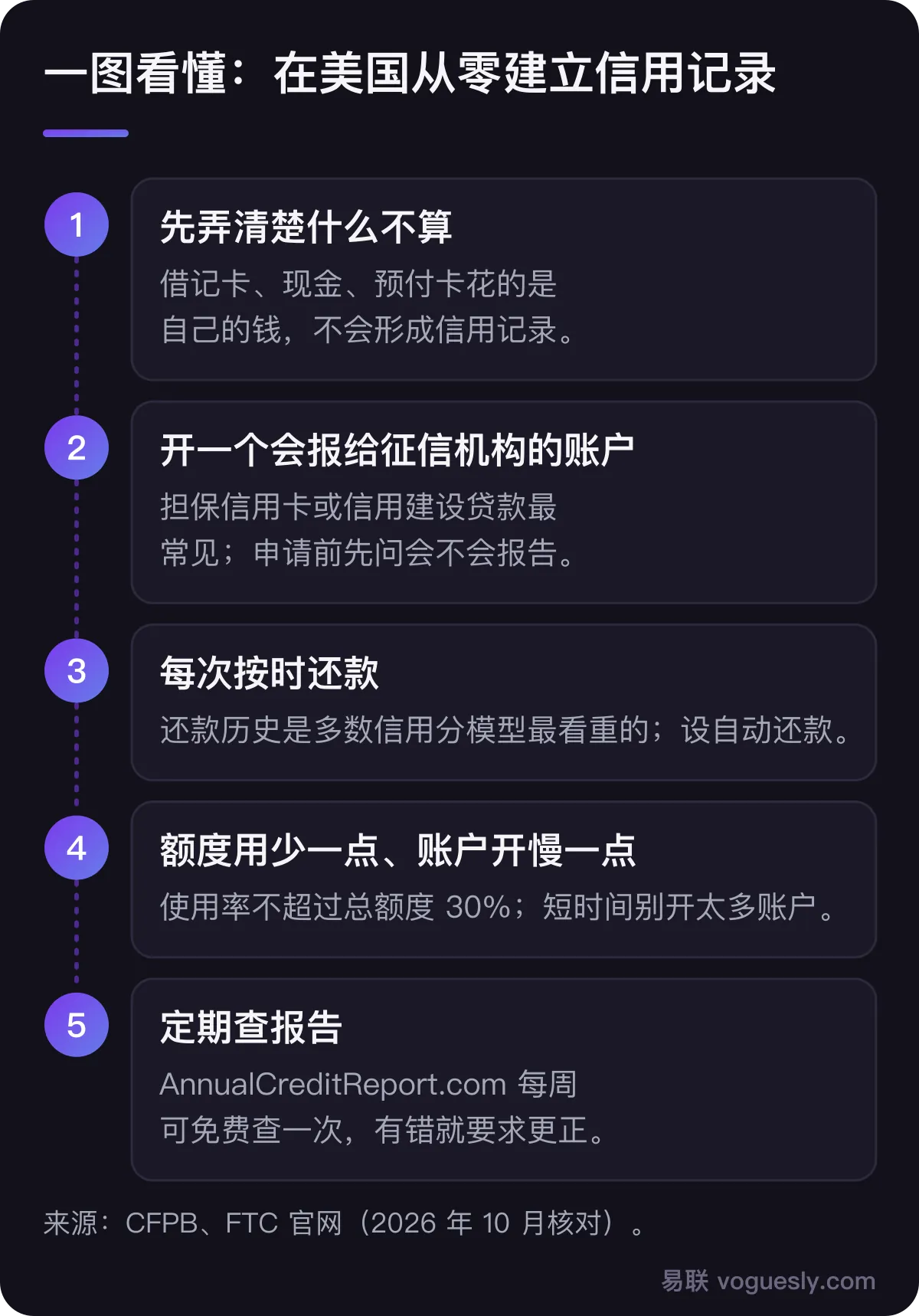 从零建立美国信用记录五步：确认借记卡和预付卡不算信用记录、开一个会报给征信机构的账户（担保卡或信用建设贷款）、每次按时还款并设自动还款、额度使用不超过 30% 且不要短时间开太多账户、在 AnnualCreditReport.com 每周免费查报告