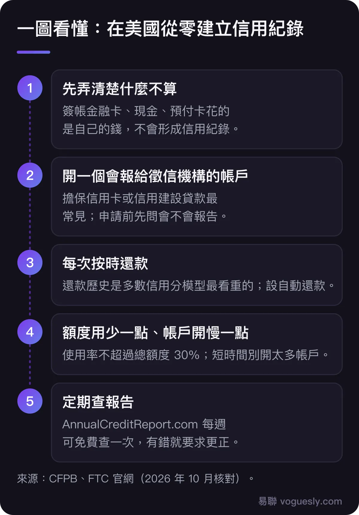 從零建立美國信用紀錄五步:確認簽帳金融卡和預付卡不算信用紀錄、開一個會報給徵信機構的帳戶(擔保卡或信用建設貸款)、每次按時還款並設自動還款、額度使用不超過 30% 且不要短時間開太多帳戶、在 AnnualCreditReport.com 每週免費查報告