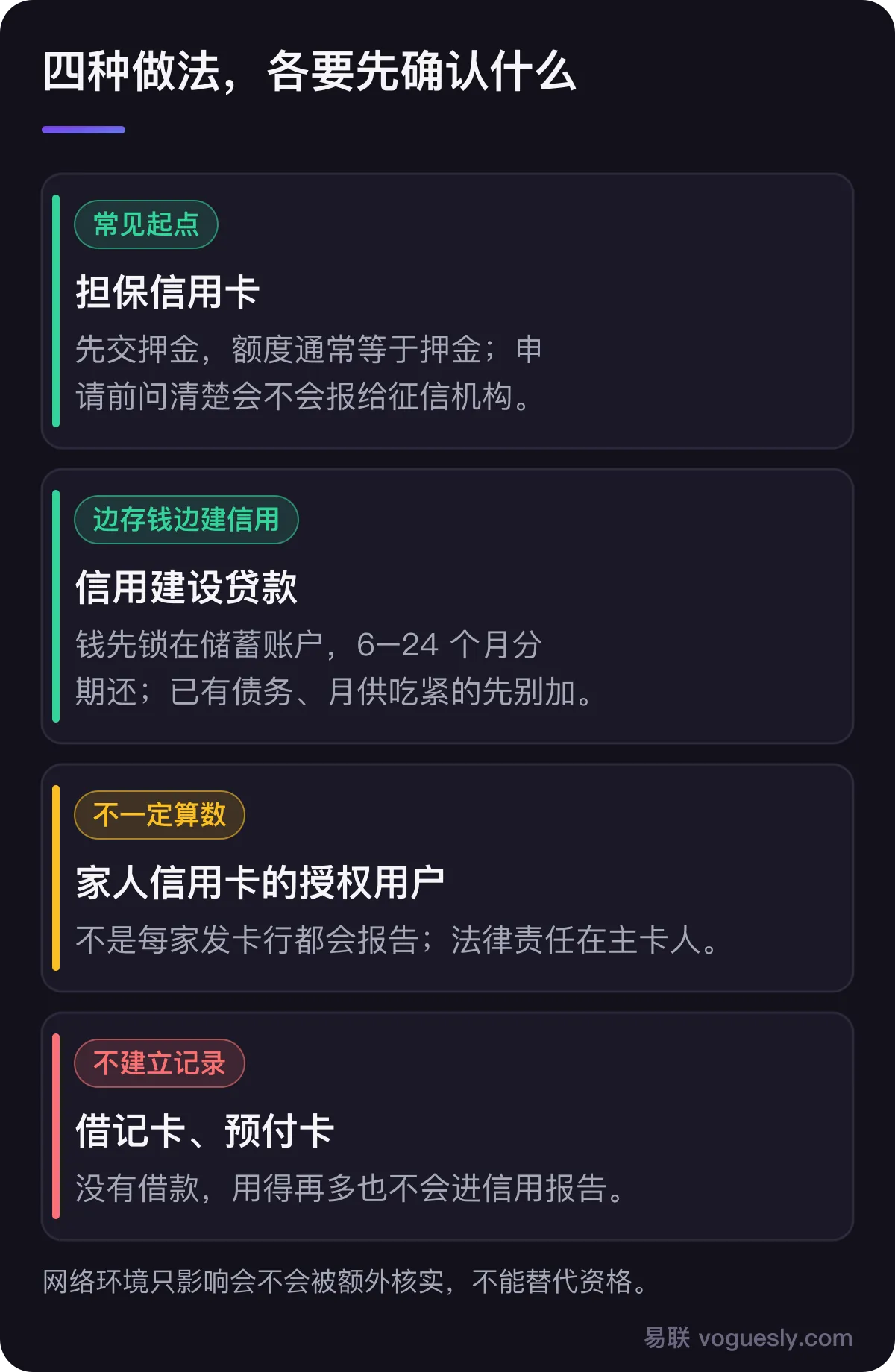 四种做法对比：担保信用卡要先交押金、额度通常等于押金、申请前问是否报给征信机构；信用建设贷款钱先锁在储蓄账户、6 到 24 个月分期还、已有债务者分数可能略降；授权用户不一定被报告、只有主卡人负法律责任；借记卡和预付卡不建立信用记录