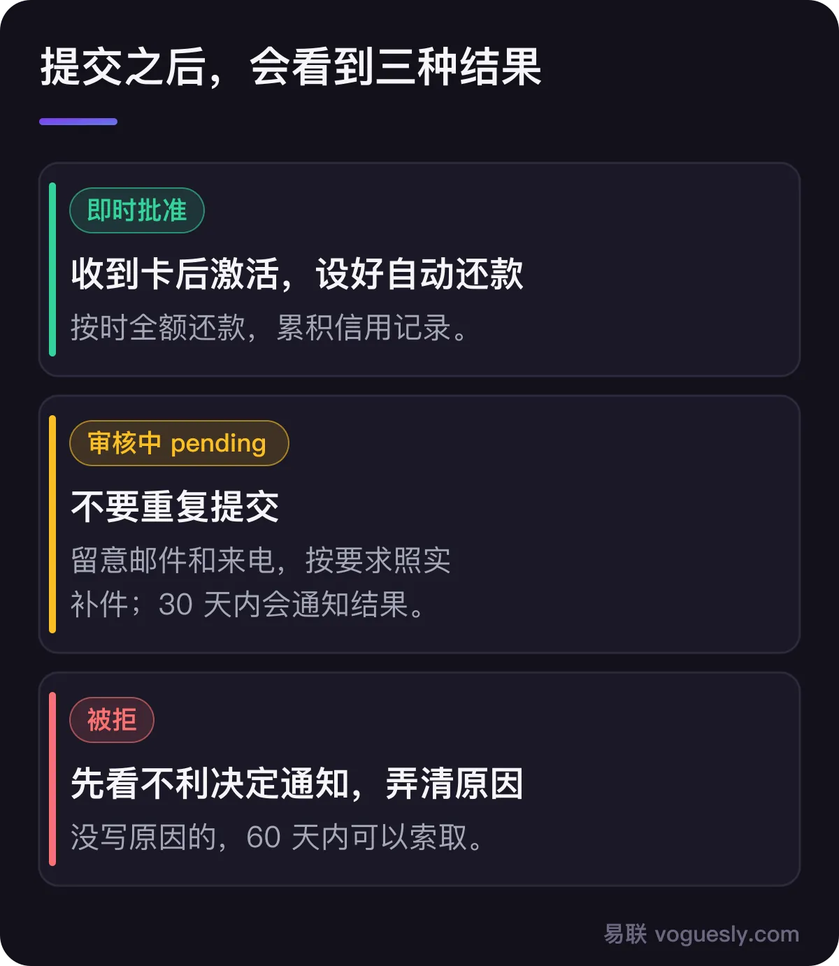 提交后的三种结果：即时批准、审核中、被拒，以及各自该怎么做
