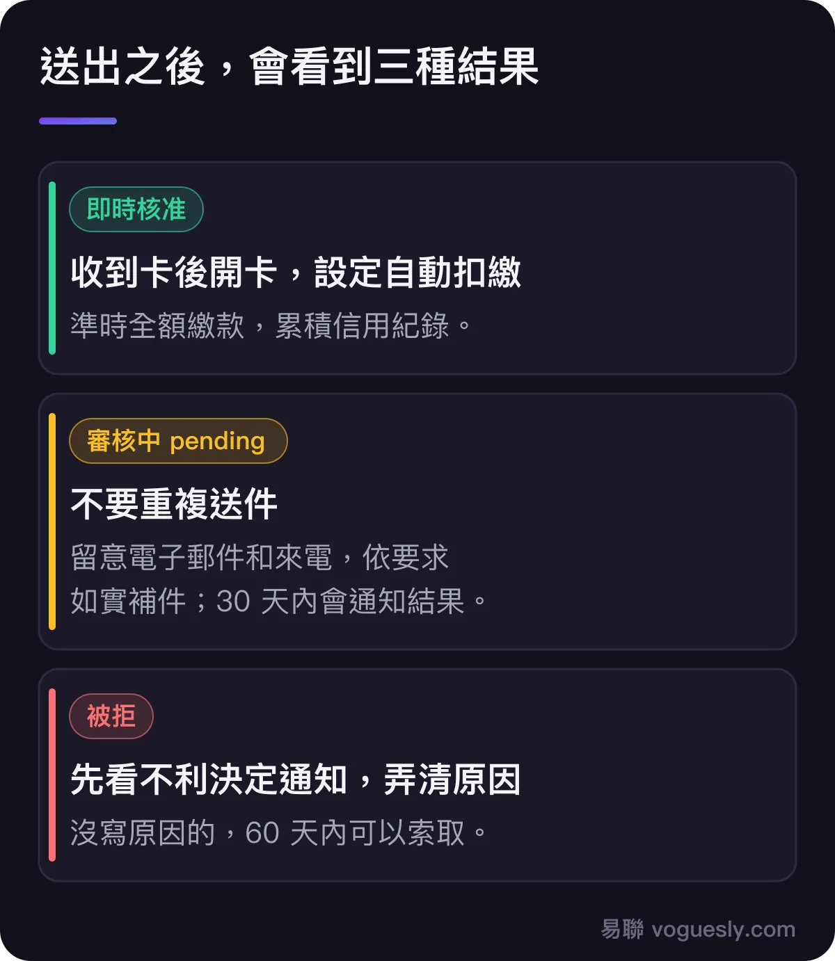 送出後的三種結果:即時核准、審核中、被拒,以及各自該怎麼做