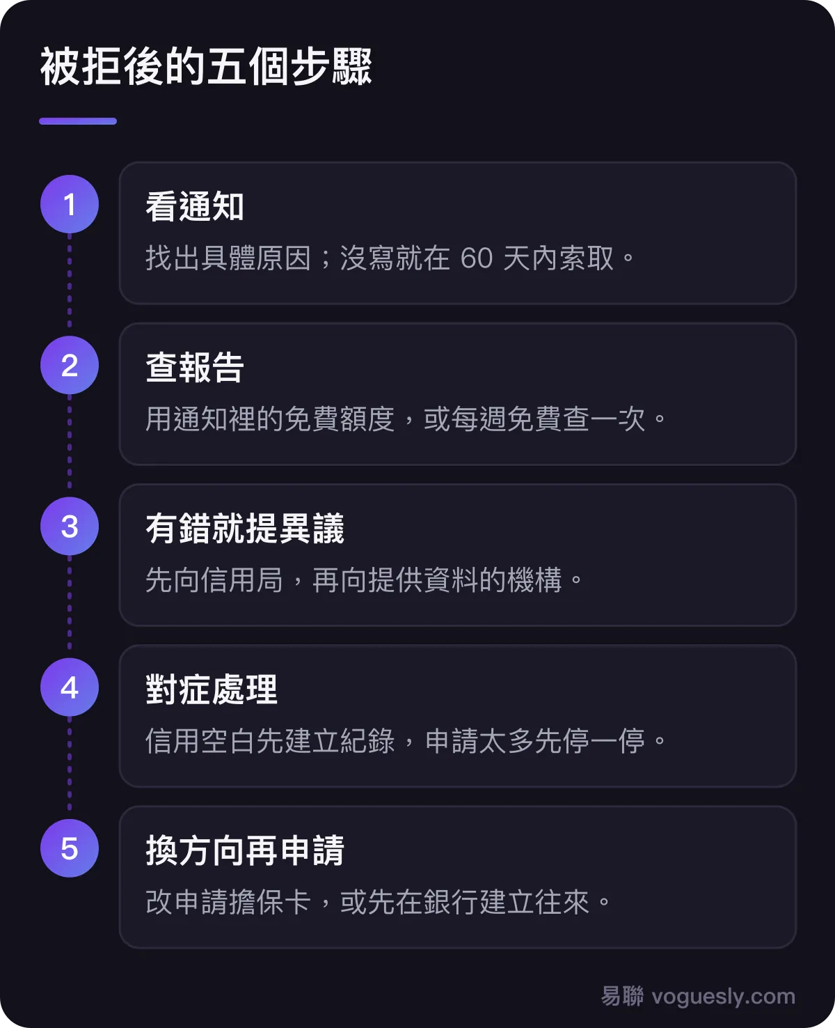 被拒後的五個步驟:看通知、查報告、有錯就提異議、對症處理、換方向再申請