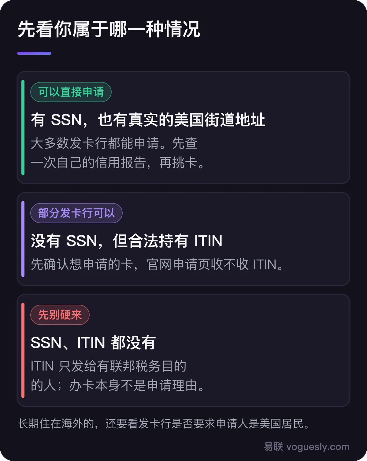 三种情况:有 SSN 可直接申请;只有 ITIN 部分发卡行可以;两者都没有先别硬来