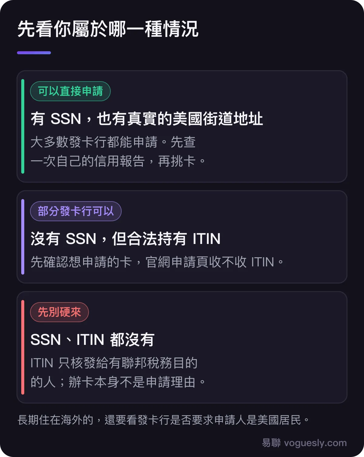 三種情況：有 SSN 可直接申請；只有 ITIN 部分發卡行可以；兩者都沒有先別硬來