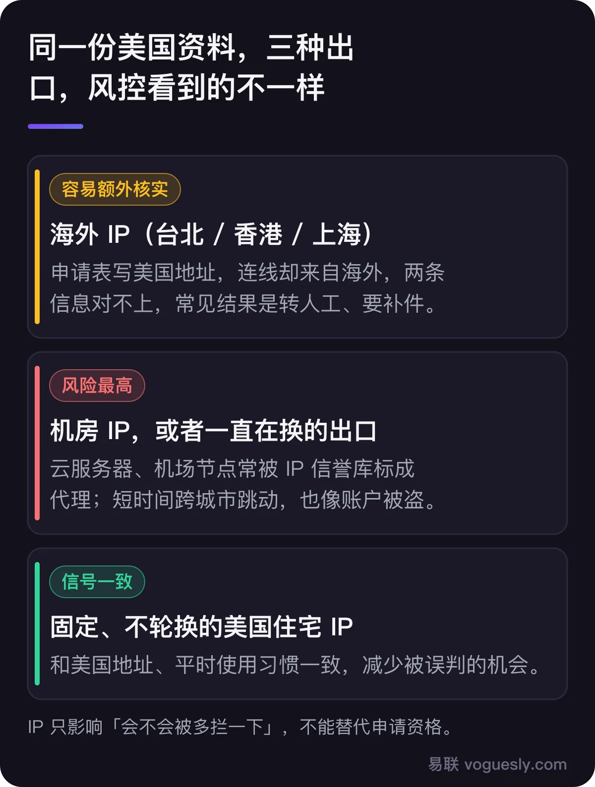 三种出口对比：海外 IP 容易额外核实，机房或一直在换的出口风险最高，固定美国住宅 IP 信号一致