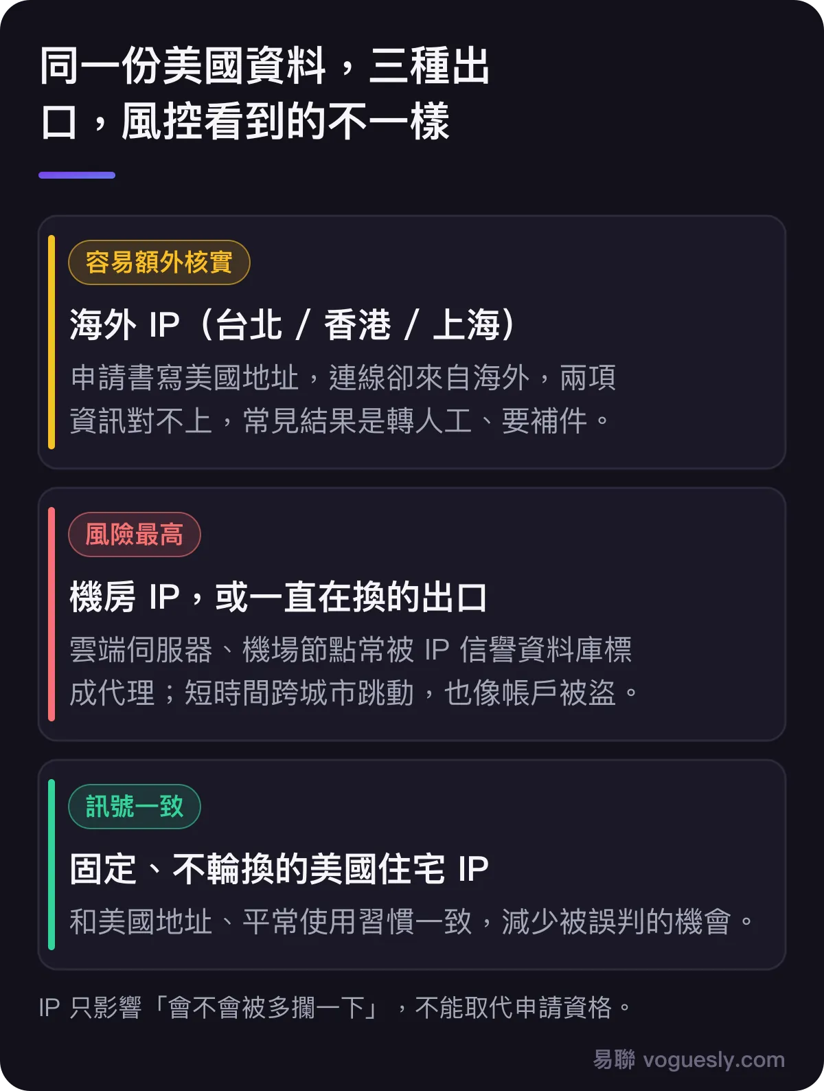 三種出口對比：海外 IP 容易額外核實，機房或一直在換的出口風險最高，固定美國住宅 IP 訊號一致