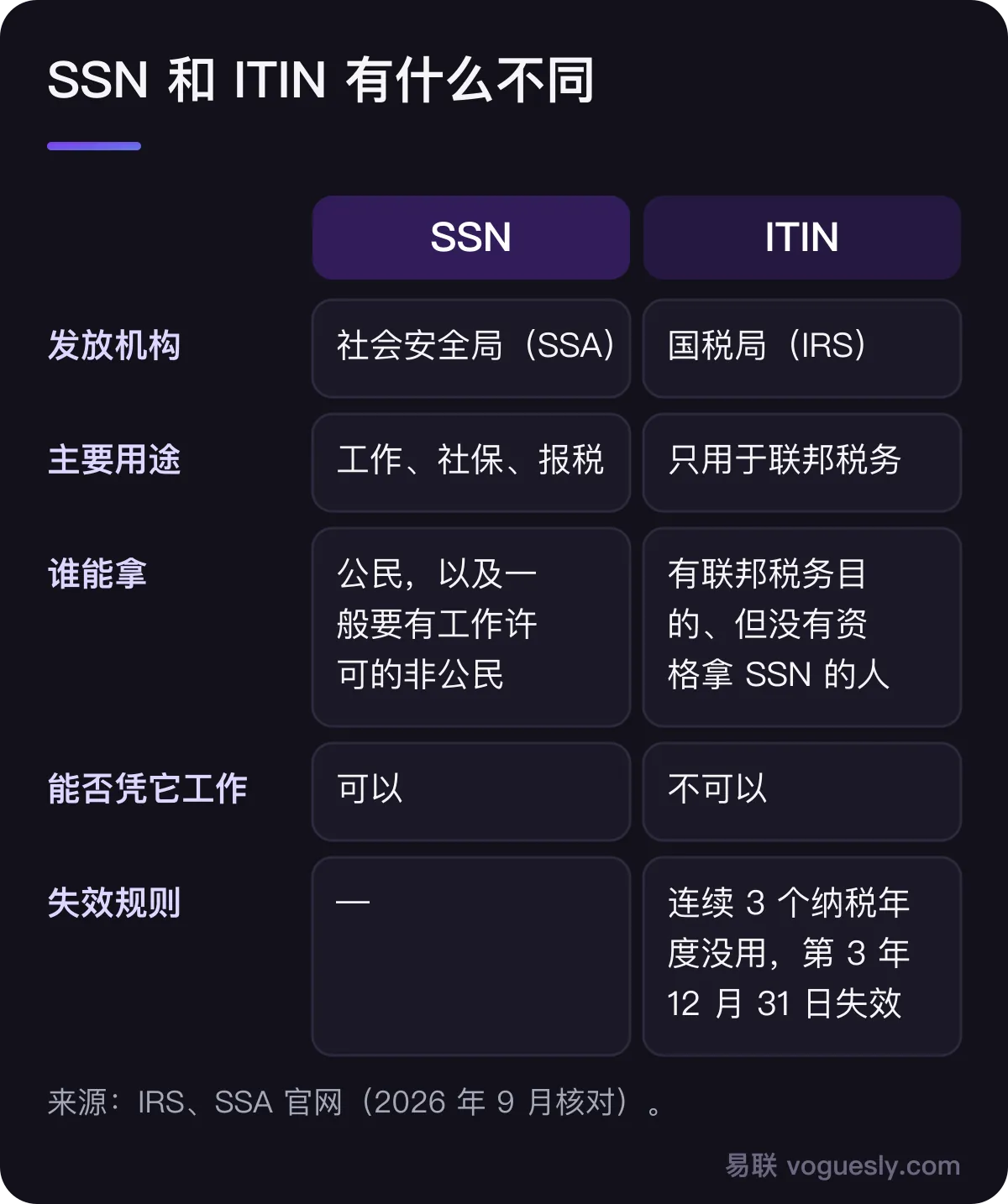 SSN 与 ITIN 对比:发放机构、主要用途、谁能拿、能否工作、失效规则