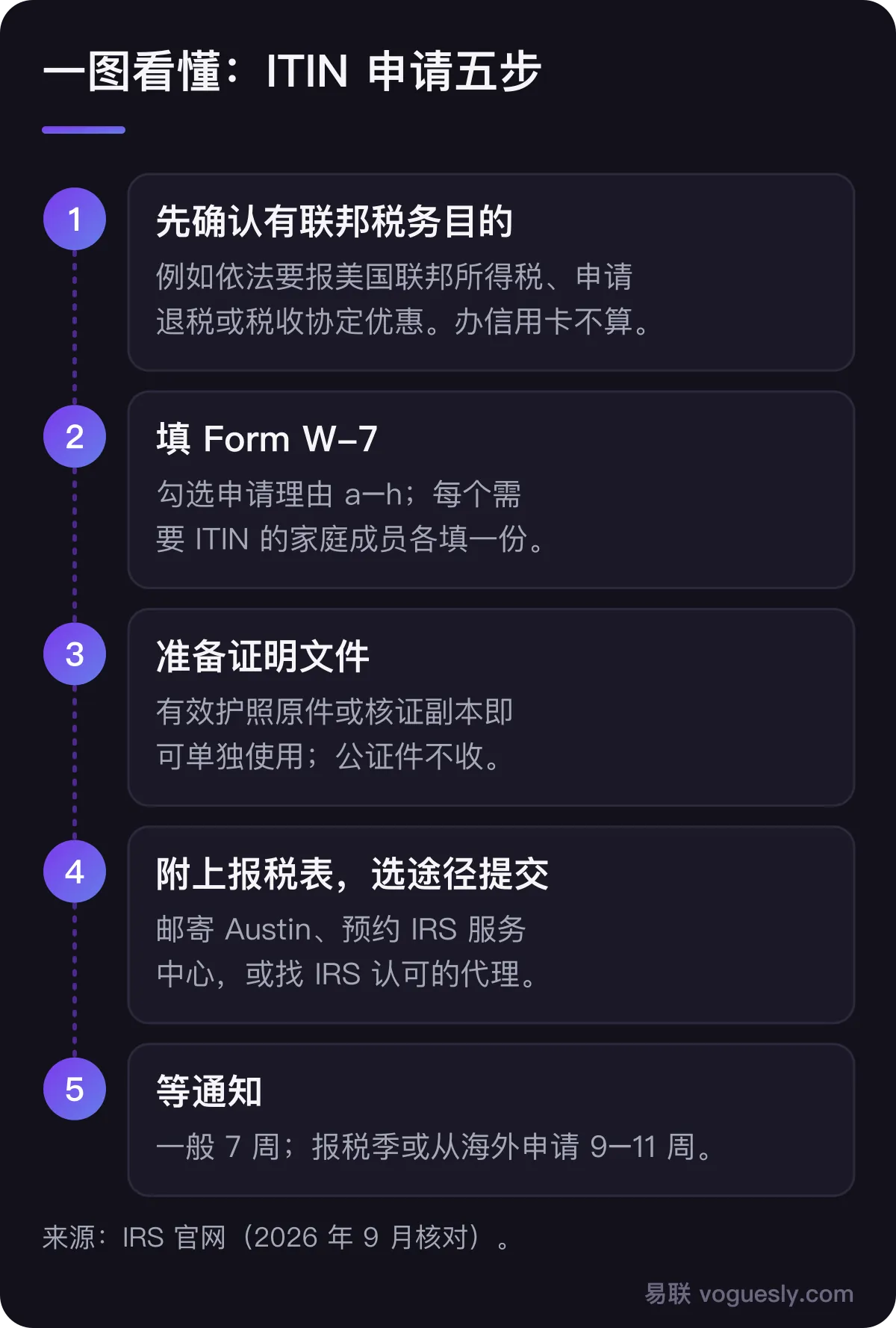 ITIN 申请五步：确认有联邦税务目的、填 Form W-7、准备护照等证明文件、附上报税表并选择途径提交、等 7 周（报税季或海外申请 9 到 11 周）