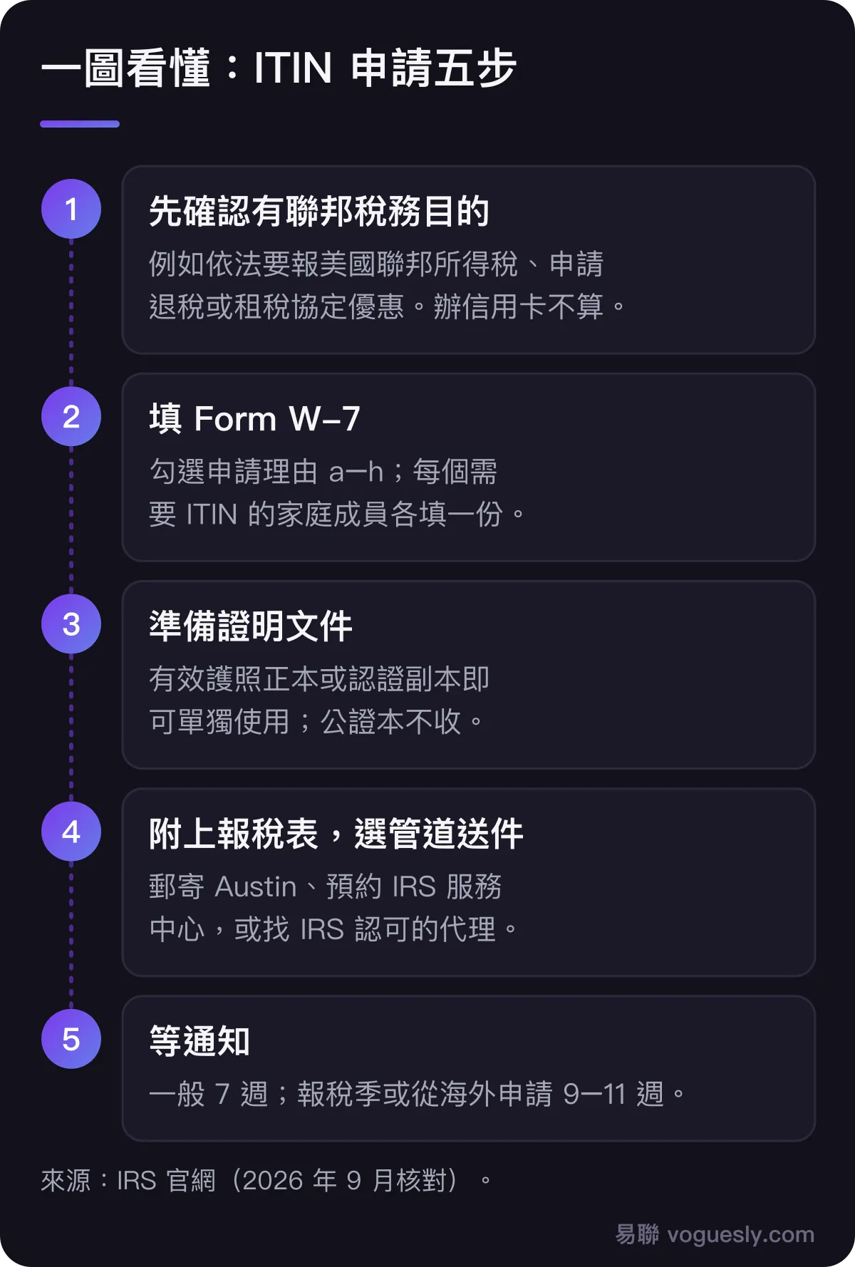 ITIN 申請五步:確認有聯邦稅務目的、填 Form W-7、準備護照等證明文件、附上報稅表並選擇管道提交、等 7 週(報稅季或海外申請 9 到 11 週)