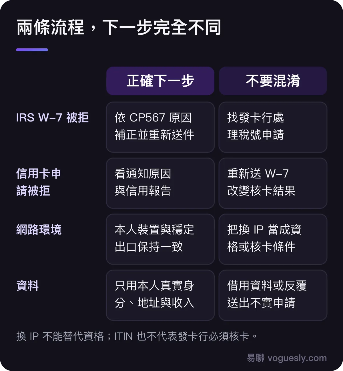 ITIN 兩種被拒的行動比較:IRS W-7 被拒應依 CP567 原因重新送件;信用卡被拒應看通知和信用報告;網路與資料只能保持真實一致,不能替代資格