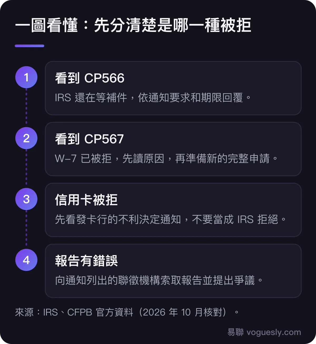 ITIN 申請被拒的四步分流:CP566 是 IRS 補件階段,CP567 是 W-7 被拒,信用卡被拒要看發卡行不利決定通知,信用報告有錯誤再向聯徵機構提出爭議