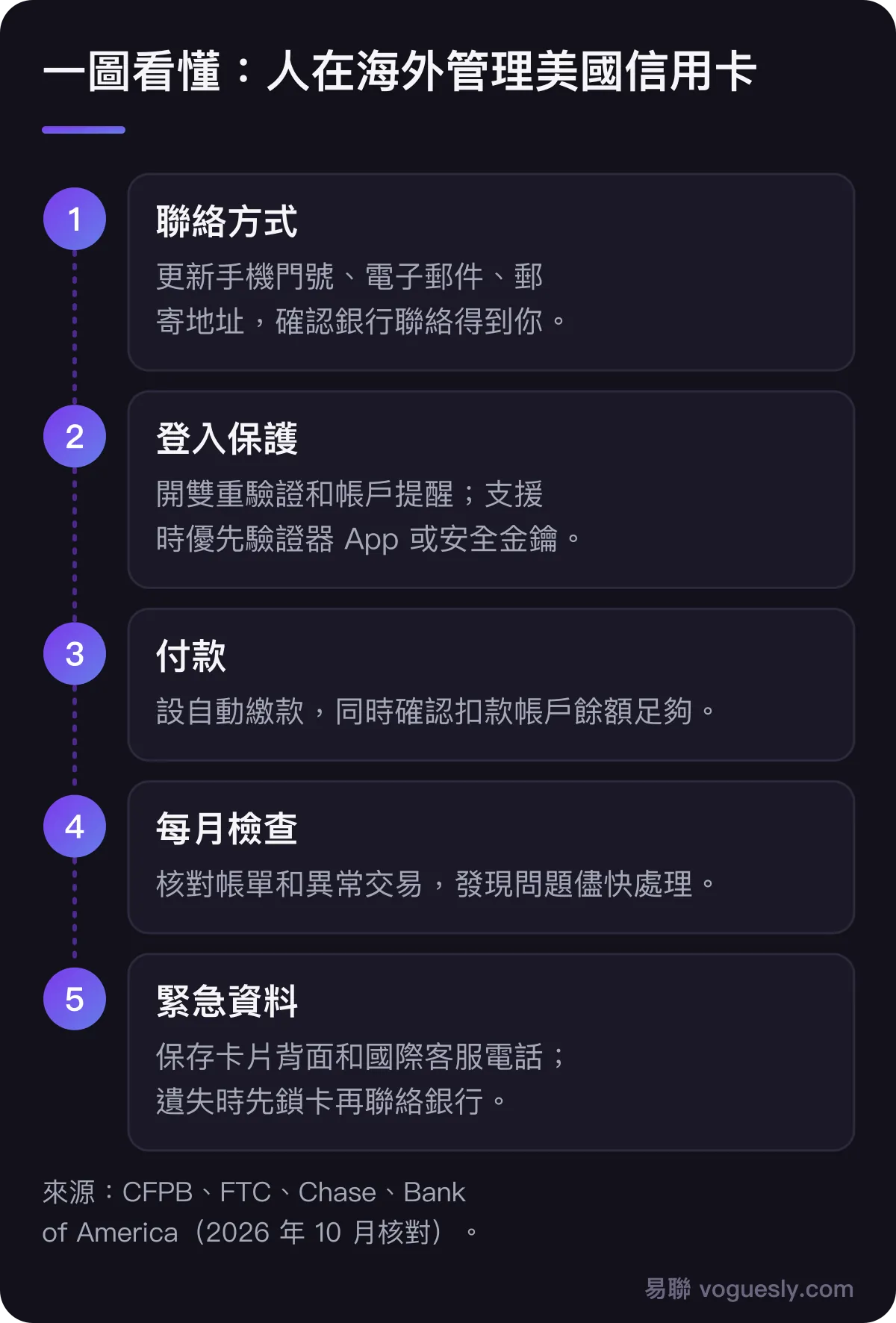 人在海外管理美國信用卡的五項準備:更新手機門號電子郵件和郵寄地址;開啟雙重驗證與帳戶提醒;設定自動繳款並確認餘額;每月核對帳單和異常交易;保存國際客服電話並在遺失卡片時先鎖卡