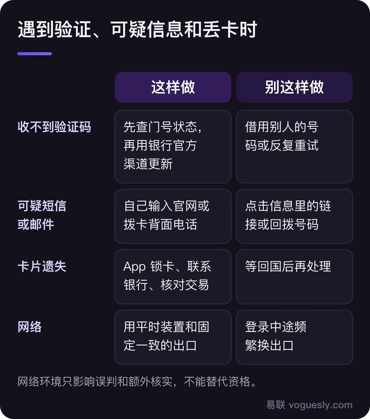 海外管理美国信用卡的应对对比:收不到验证码先查门号并走官方渠道,不借号码或反复重试;可疑信息自己输入官网或拨卡背面电话,不点信息内链接;丢卡立即锁卡联系银行,不等回国;使用平时装置和固定出口,不在登录中途频繁更换