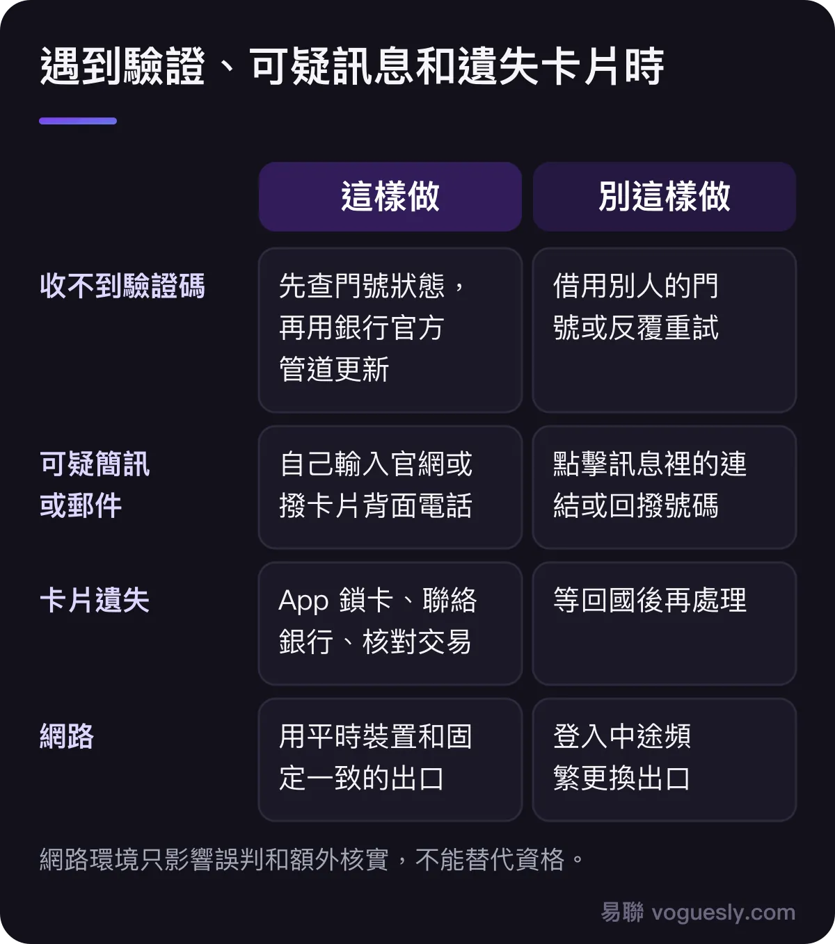 海外管理美國信用卡的應對比較:收不到驗證碼先查門號並走官方管道,不借門號或反覆重試;可疑訊息自己輸入官網或撥卡片背面電話,不點訊息內連結;遺失卡片立即鎖卡聯絡銀行,不等回國;使用平時裝置和固定出口,不在登入中途頻繁更換