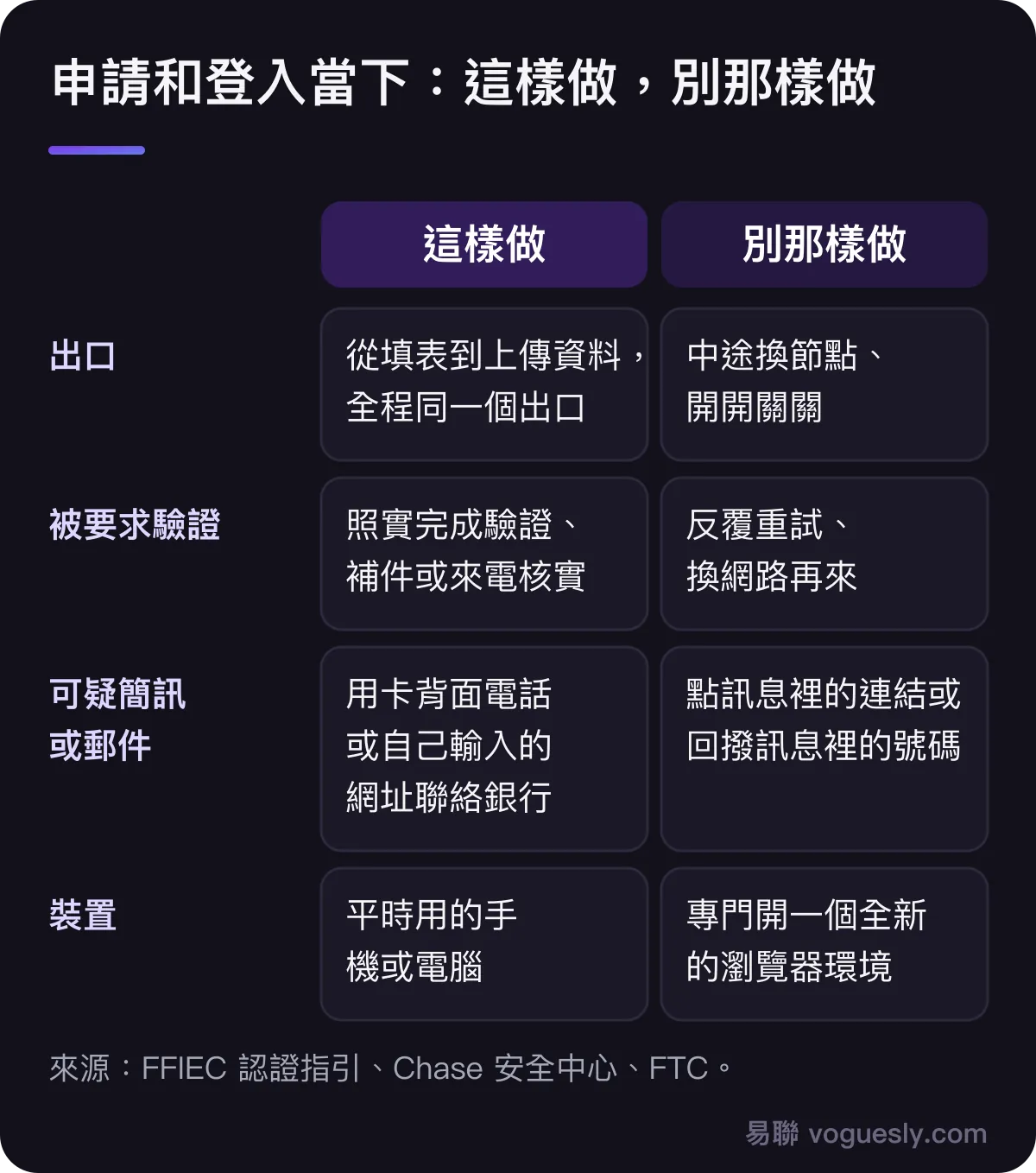 申請和登入當下的做法對比:出口全程同一個而不是中途換節點;被要求驗證就照實完成而不是反覆重試;收到可疑訊息用卡背面電話聯絡銀行而不是點訊息裡的連結;用平時的裝置而不是專門開新瀏覽器環境