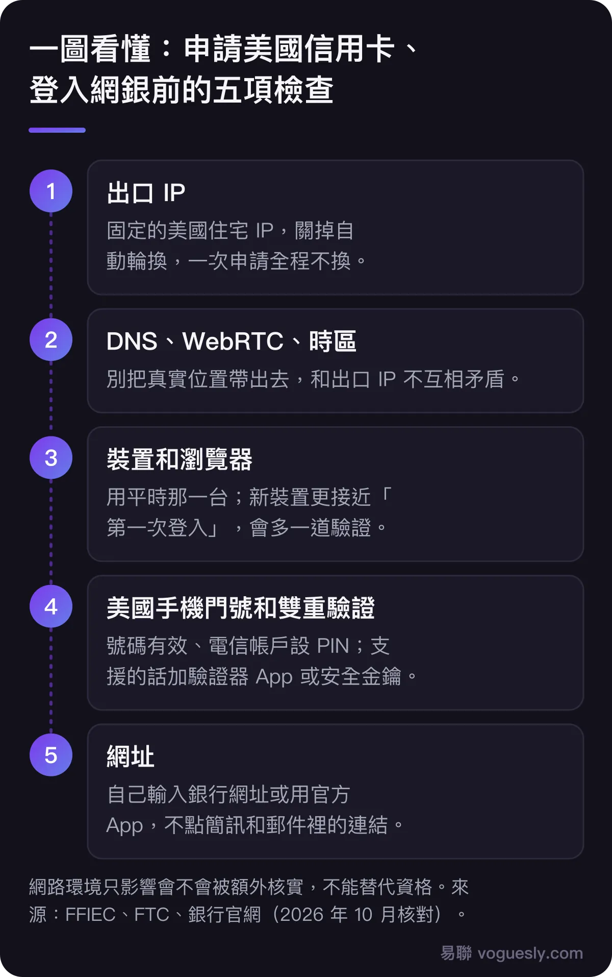 申請美國信用卡或登入網銀前的五項檢查:出口是固定的美國住宅 IP 且中途不換;DNS、WebRTC 不和 IP 矛盾;用平時那台裝置和瀏覽器;美國手機門號有效、開好雙重驗證、聯絡方式最新;自己輸入銀行網址或用官方 App。網路環境不能替代資格