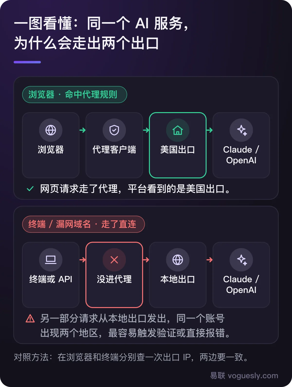 规则分流下,浏览器请求走代理从美国出口发出,终端或漏网域名走直连从本地出口发出,同一账号出现两个地区。
