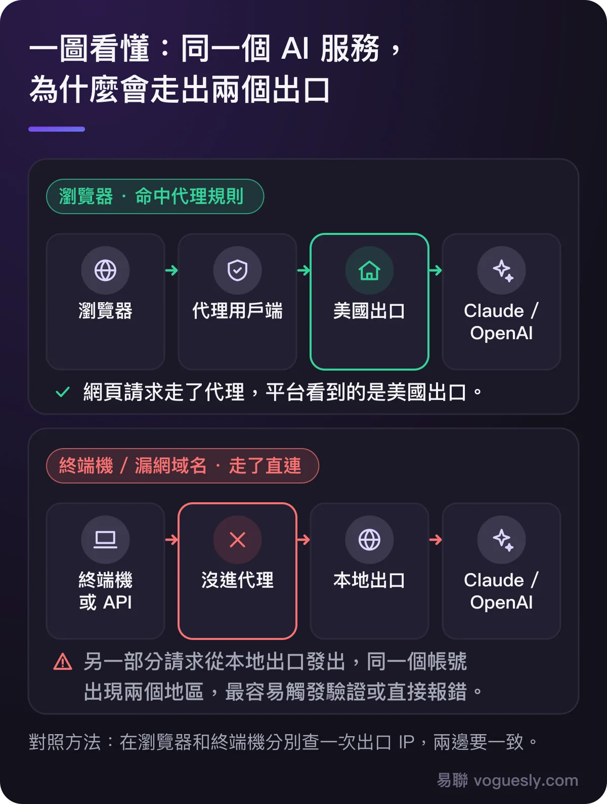 規則分流下,瀏覽器請求走代理從美國出口發出,終端機或漏網域名走直連從本地出口發出,同一帳號出現兩個地區。