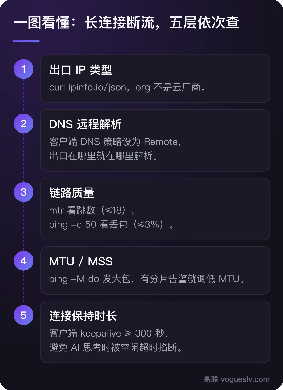 长连接断流五层排查:出口 IP 类型、DNS 远程解析、链路质量、MTU/MSS、连接保持时长。