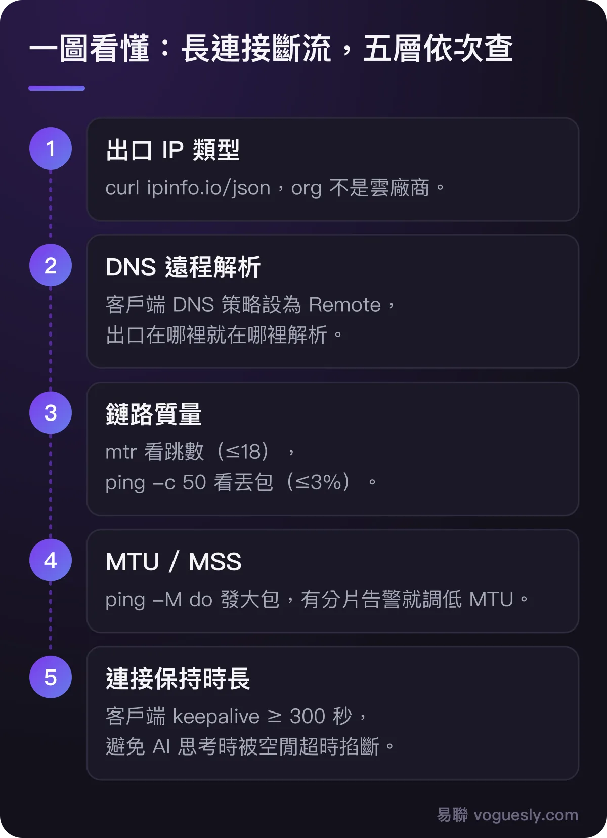長連接斷流五層排查：出口 IP 類型、DNS 遠程解析、鏈路質量、MTU/MSS、連接保持時長。