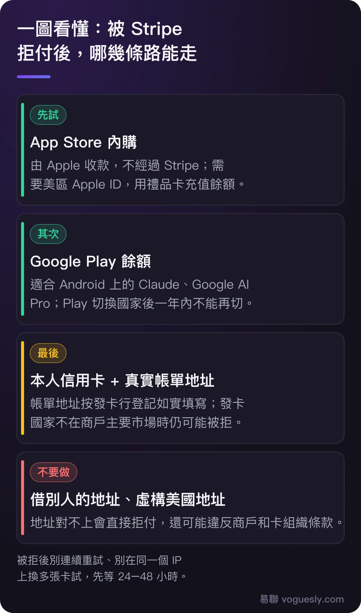 被 Stripe 拒付後的路徑:先試 App Store 內購,其次 Google Play 餘額,最後本人信用卡加真實帳單地址;不要借別人的地址或虛構美國地址。
