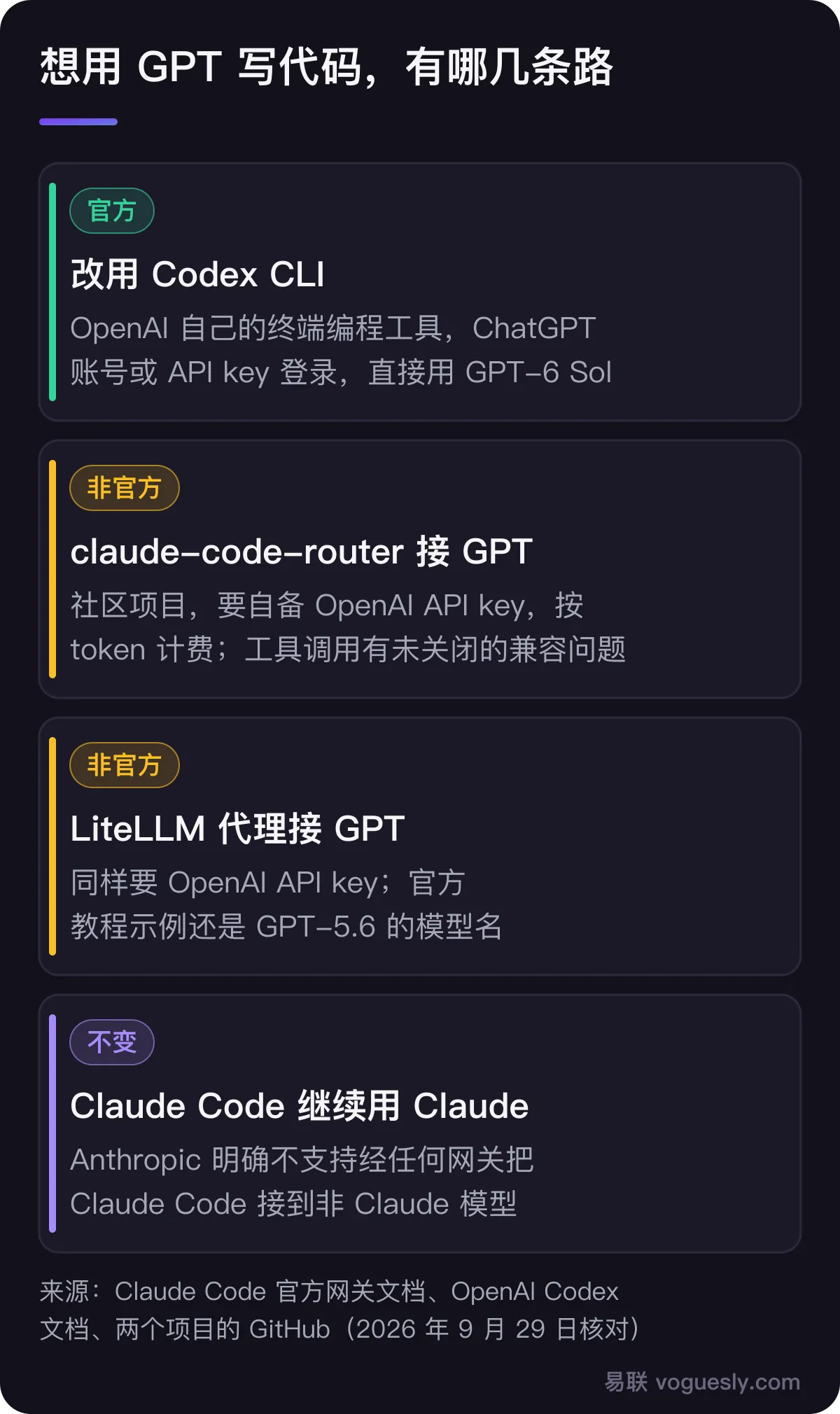 想用 GPT 写代码的几条路：改用 OpenAI 官方的 Codex CLI，可用 ChatGPT 账号或 API key 登录；非官方的 claude-code-router 或 LiteLLM 把 GPT 接进 Claude Code，要自备 OpenAI API key 并按 token 计费，工具调用有未关闭的兼容问题；Claude Code 本身继续用 Claude，Anthropic 明确不支持接非 Claude 模型