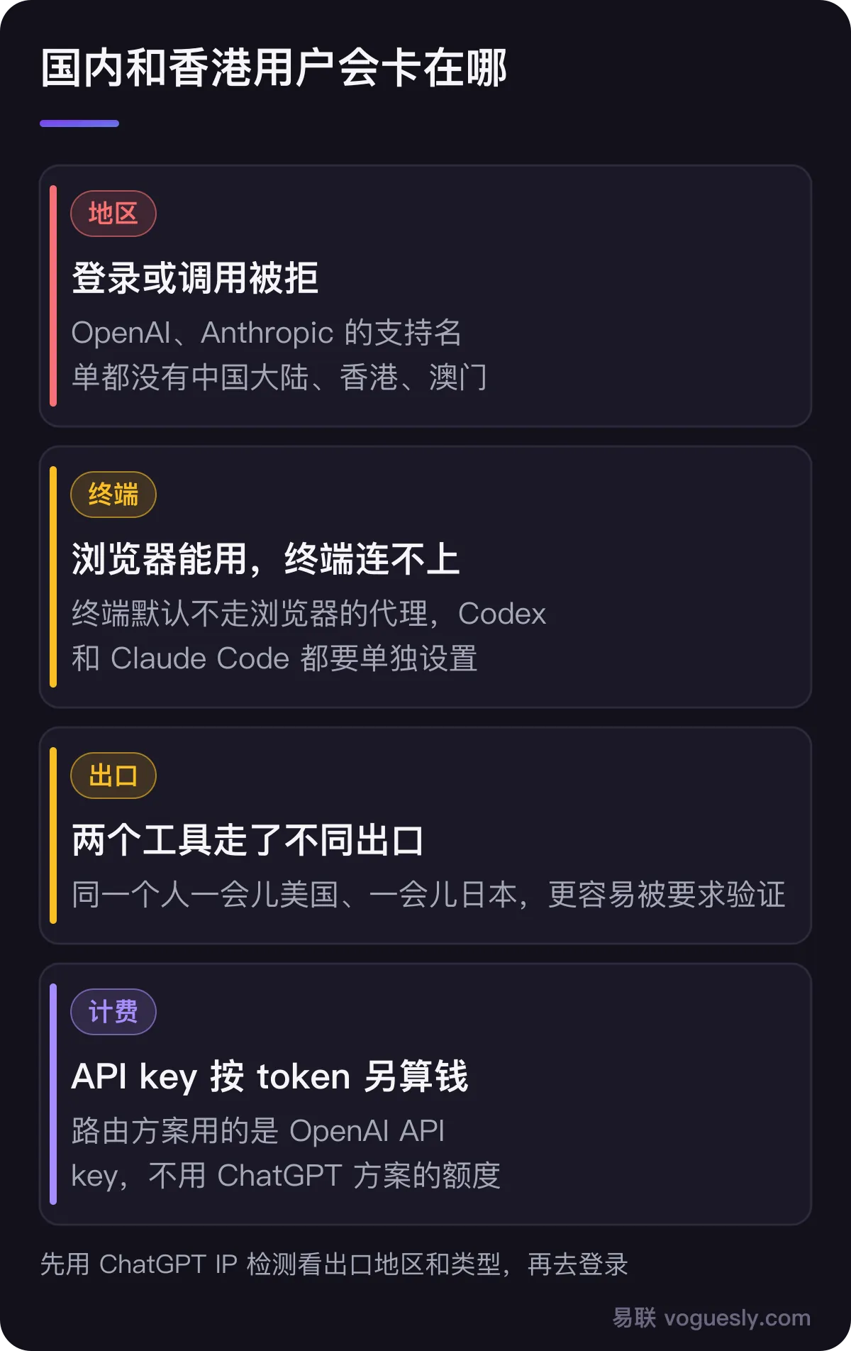 国内和香港用户的常见卡点：OpenAI 和 Anthropic 的支持名单都没有中国大陆、香港、澳门，登录或调用会被拒；终端默认不走浏览器的代理；Codex 和 Claude Code 走了不同出口更容易被验证；路由方案用的 API key 按 token 另外计费