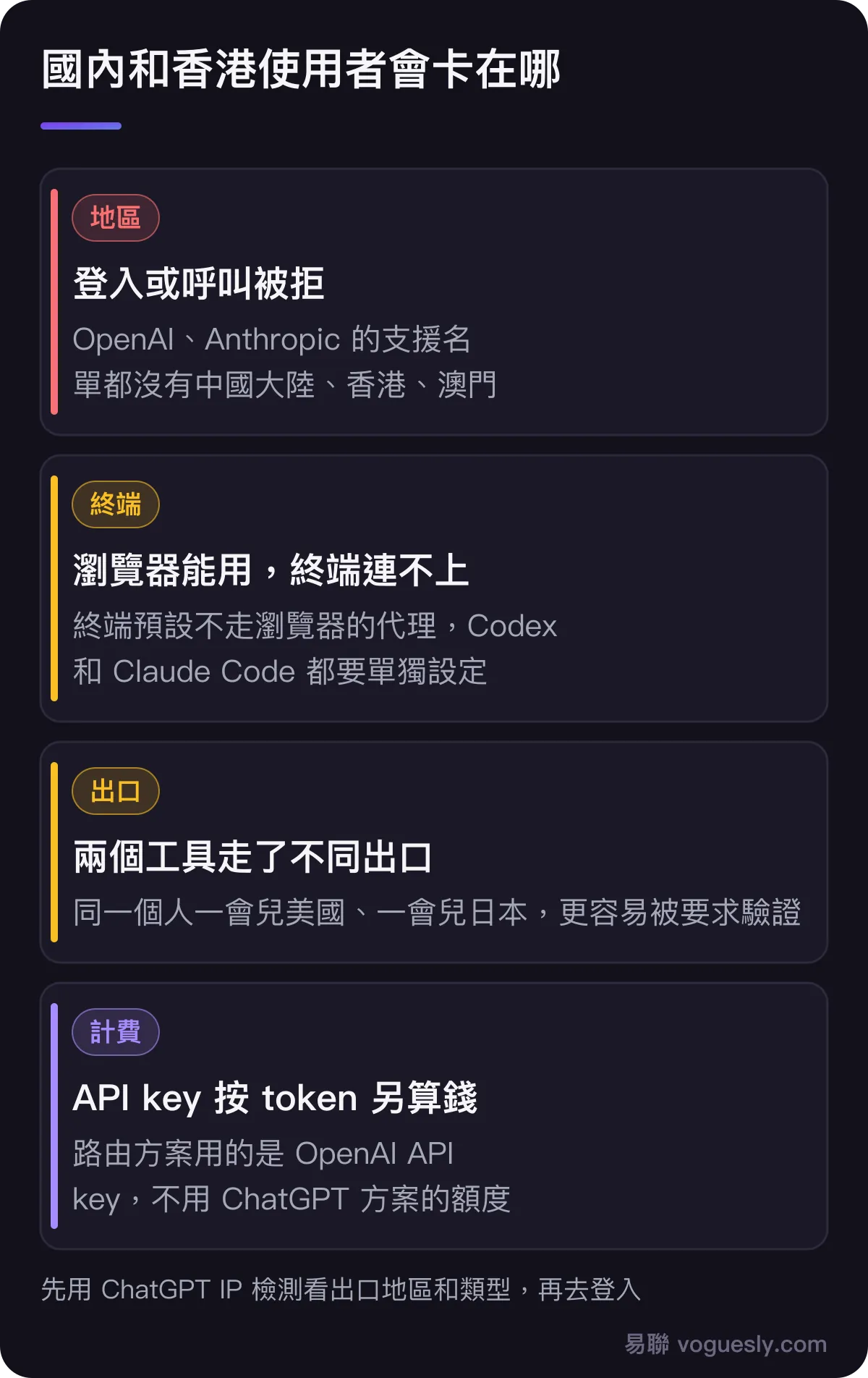 國內和香港使用者的常見卡點：OpenAI 和 Anthropic 的支援名單都沒有中國大陸、香港、澳門，登入或呼叫會被拒；終端預設不走瀏覽器的代理；Codex 和 Claude Code 走了不同出口更容易被驗證；路由方案用的 API key 按 token 另外計費