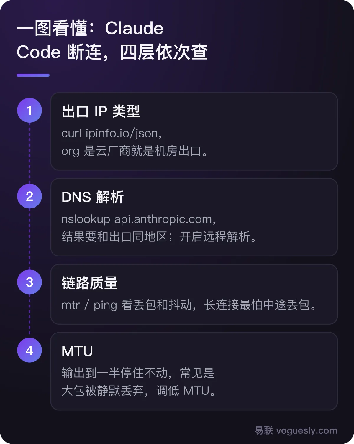 Claude Code 断连四层排查:出口 IP 类型、DNS 解析、链路质量、MTU。