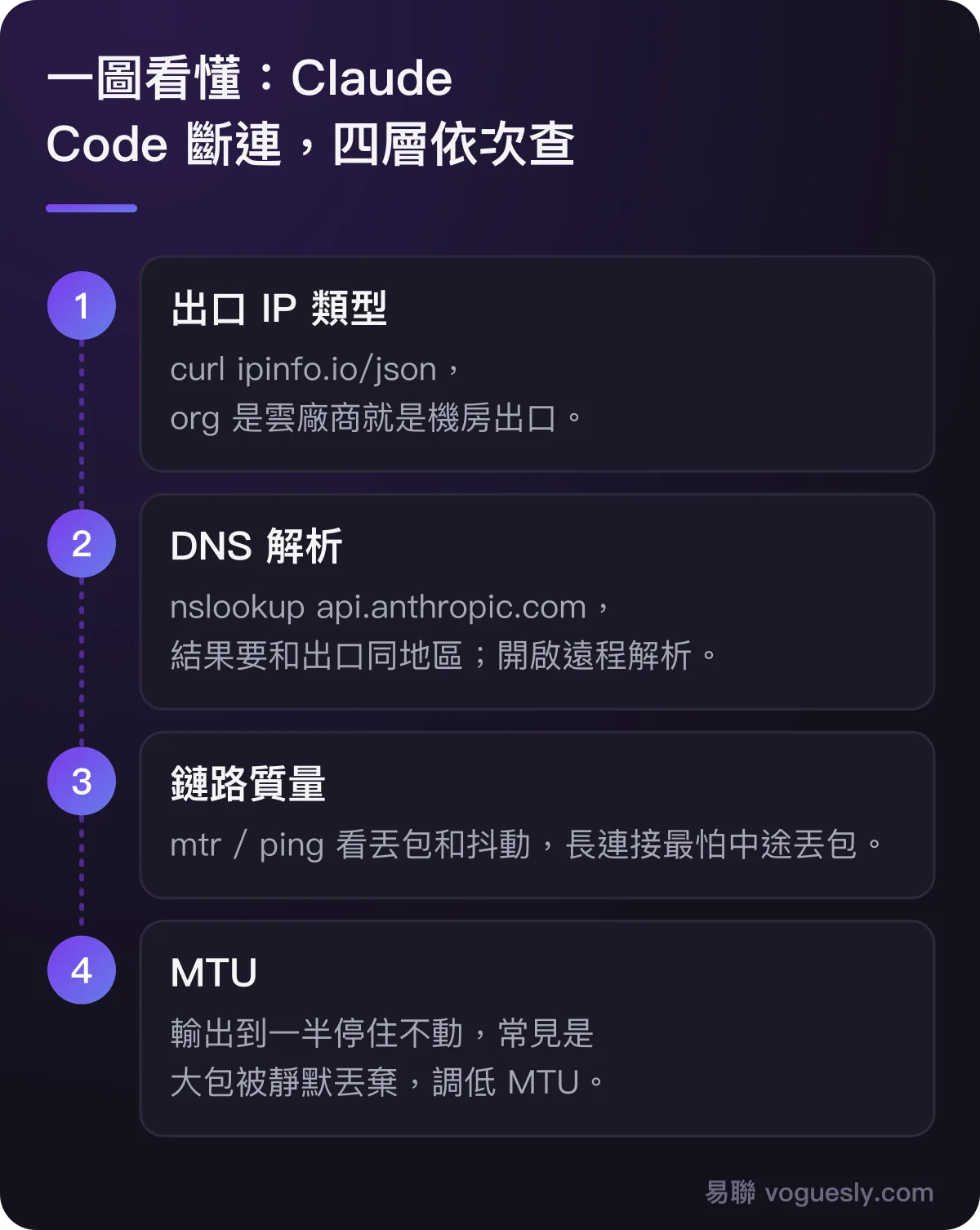 Claude Code 斷連四層排查：出口 IP 類型、DNS 解析、鏈路質量、MTU。