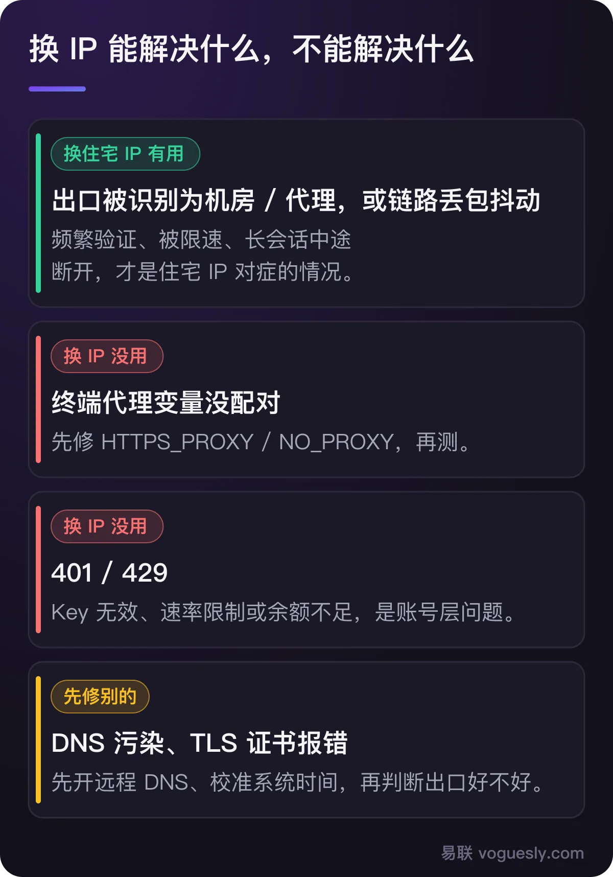 换住宅 IP 只对机房出口和链路抖动有用;终端代理变量、401/429、DNS 污染和 TLS 证书问题换 IP 没用。
