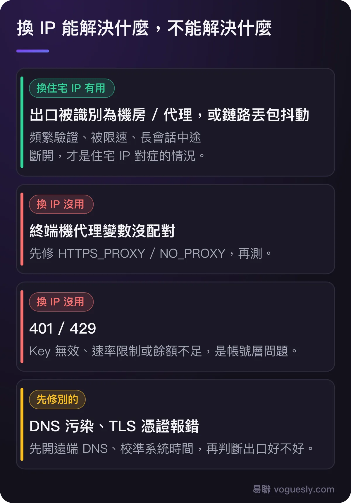 換住宅 IP 只對機房出口和鏈路抖動有用；終端機代理變數、401/429、DNS 污染和 TLS 憑證問題換 IP 沒用。