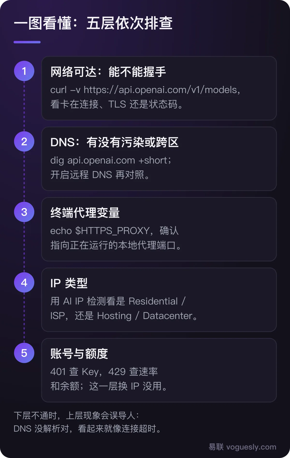 五层排查:网络可达、DNS、终端代理变量、IP 类型、账号与额度,每层对应的命令。