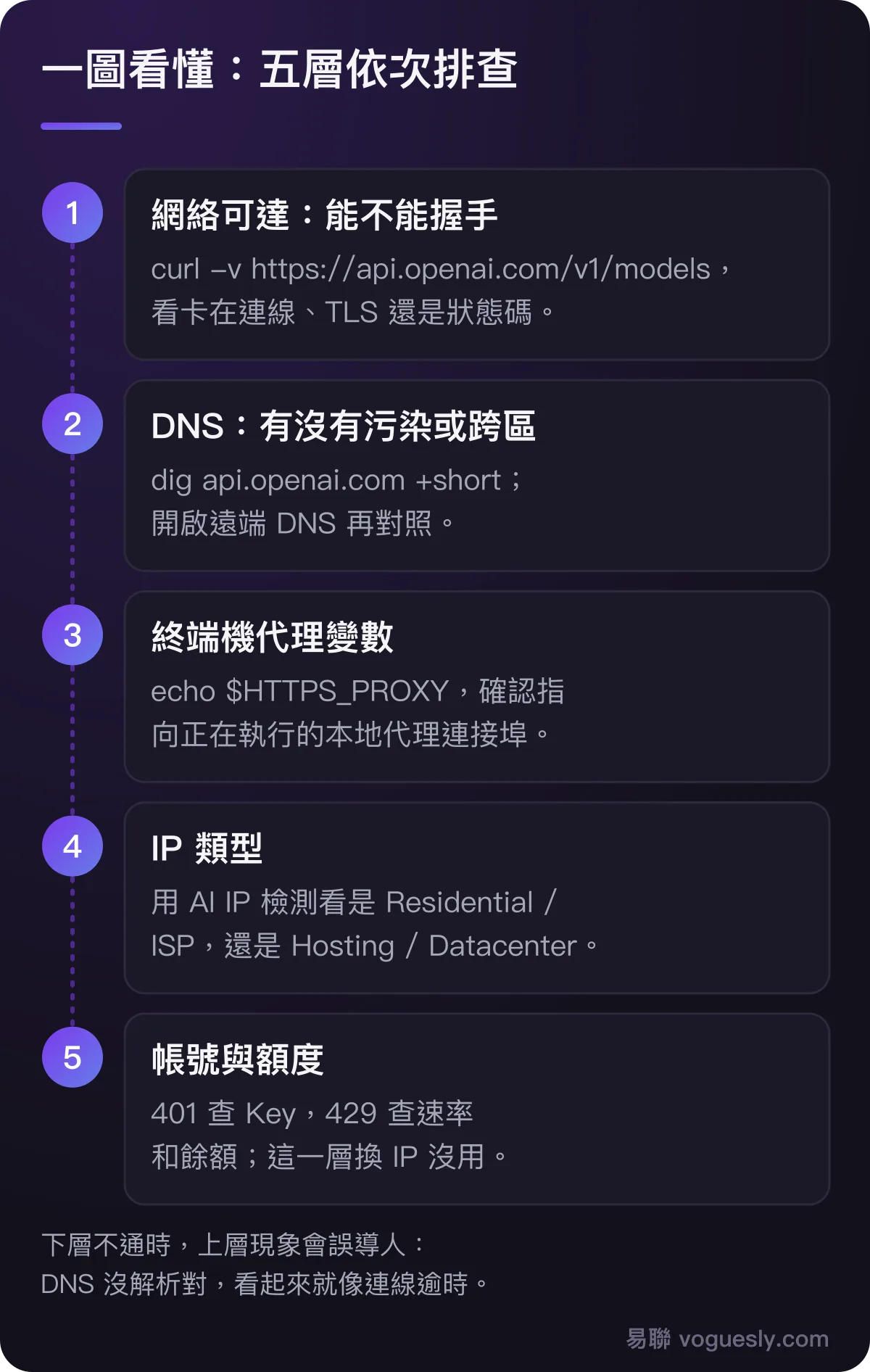 五層排查：網絡可達、DNS、終端機代理變數、IP 類型、帳號與額度，每層對應的指令。