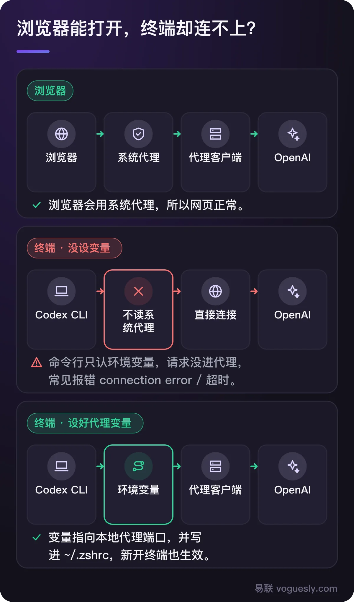 浏览器走系统代理能打开;终端没设环境变量时直接连接失败;设好 HTTPS_PROXY 后经代理客户端连上 OpenAI。