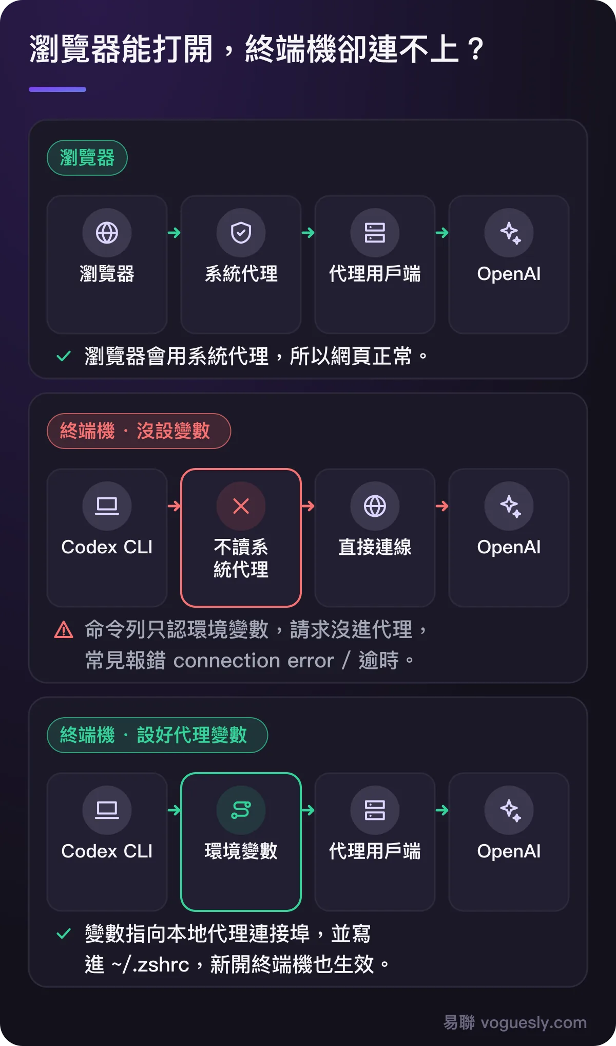 瀏覽器走系統代理能打開；終端機沒設環境變數時直接連線失敗；設好 HTTPS_PROXY 後經代理用戶端連上 OpenAI。