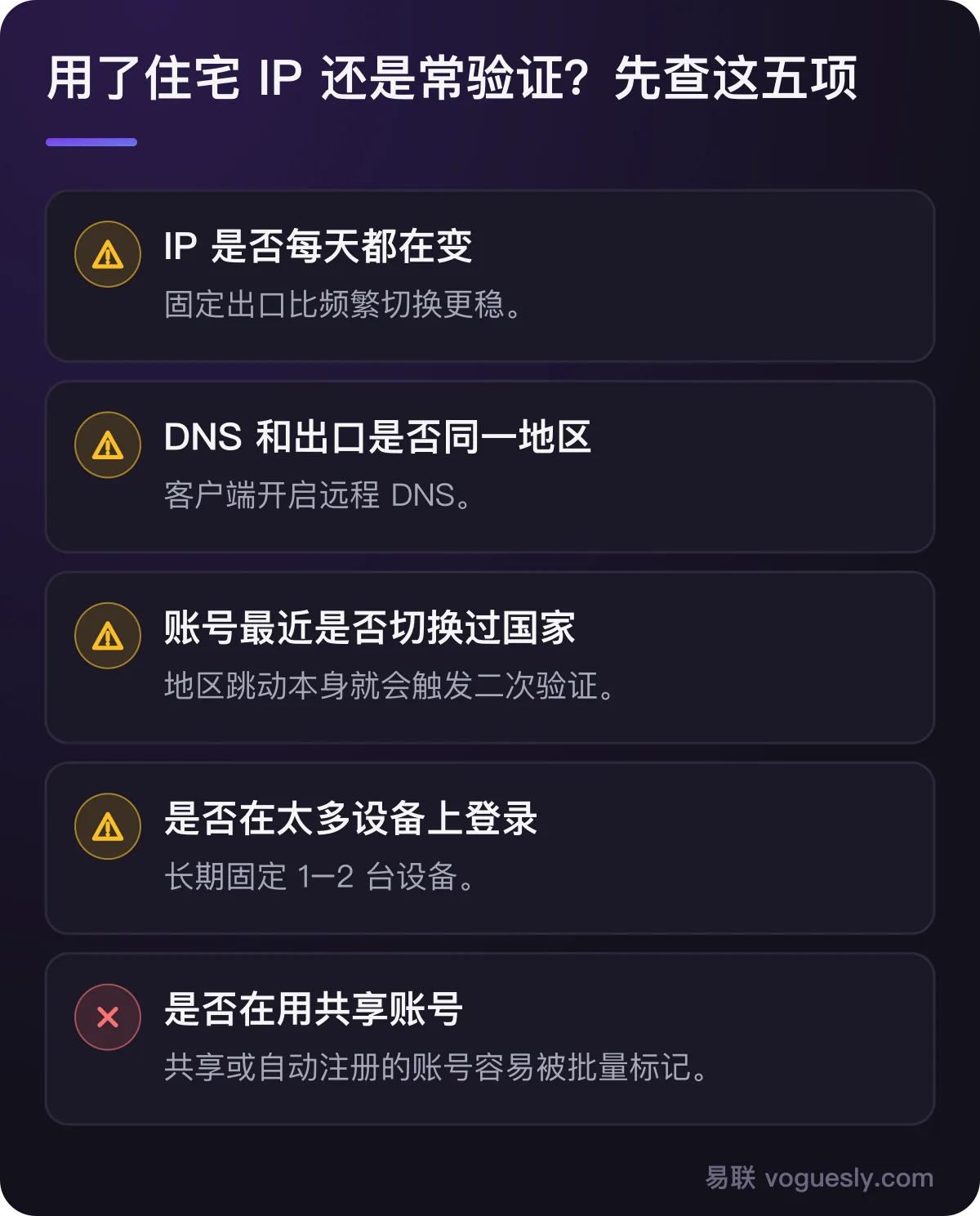 用了住宅 IP 还是常验证时先查五项：IP 是否每天变、DNS 是否同区、账号是否切换国家、设备是否太多、是否共享账号。