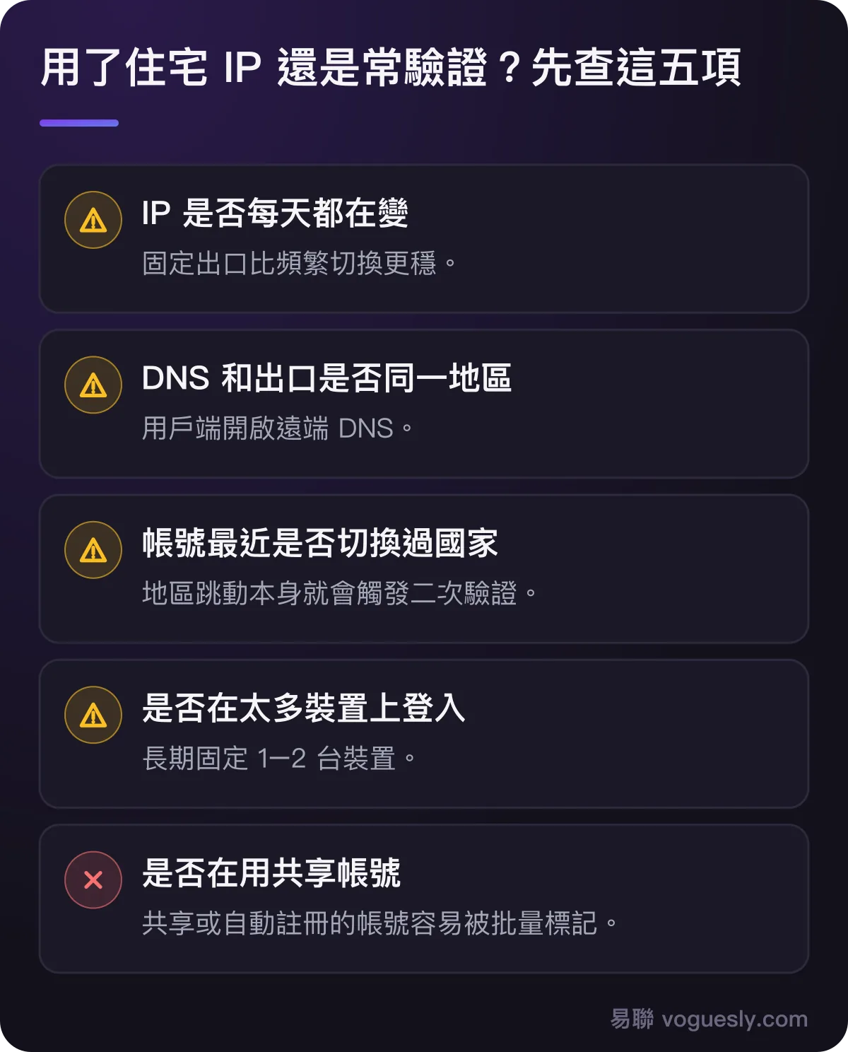 用了住宅 IP 還是常驗證時先查五項：IP 是否每天變、DNS 是否同區、帳號是否切換國家、裝置是否太多、是否共享帳號。