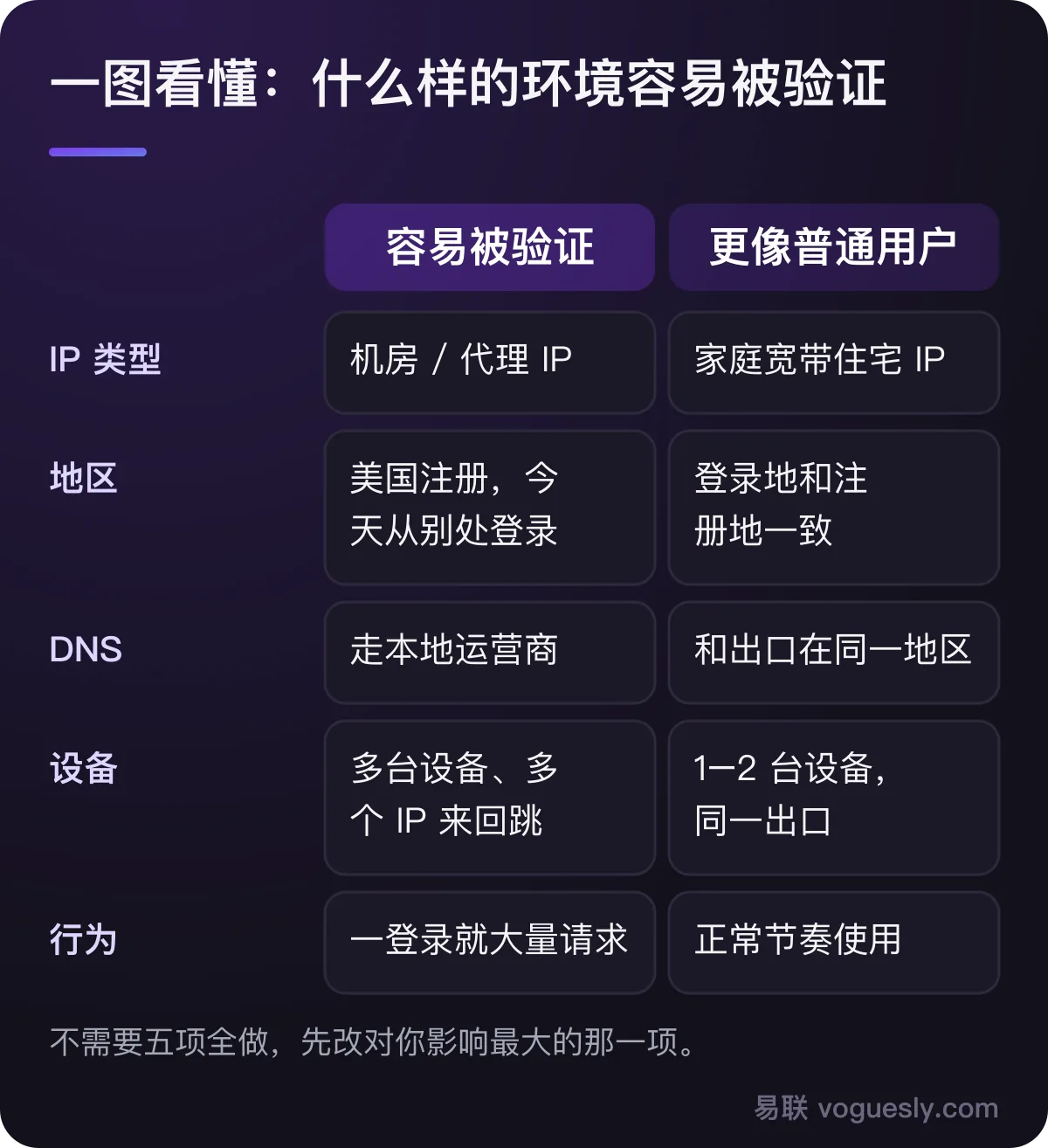 容易被验证与更像普通用户的对照：IP 类型、地区、DNS、设备、行为五项。