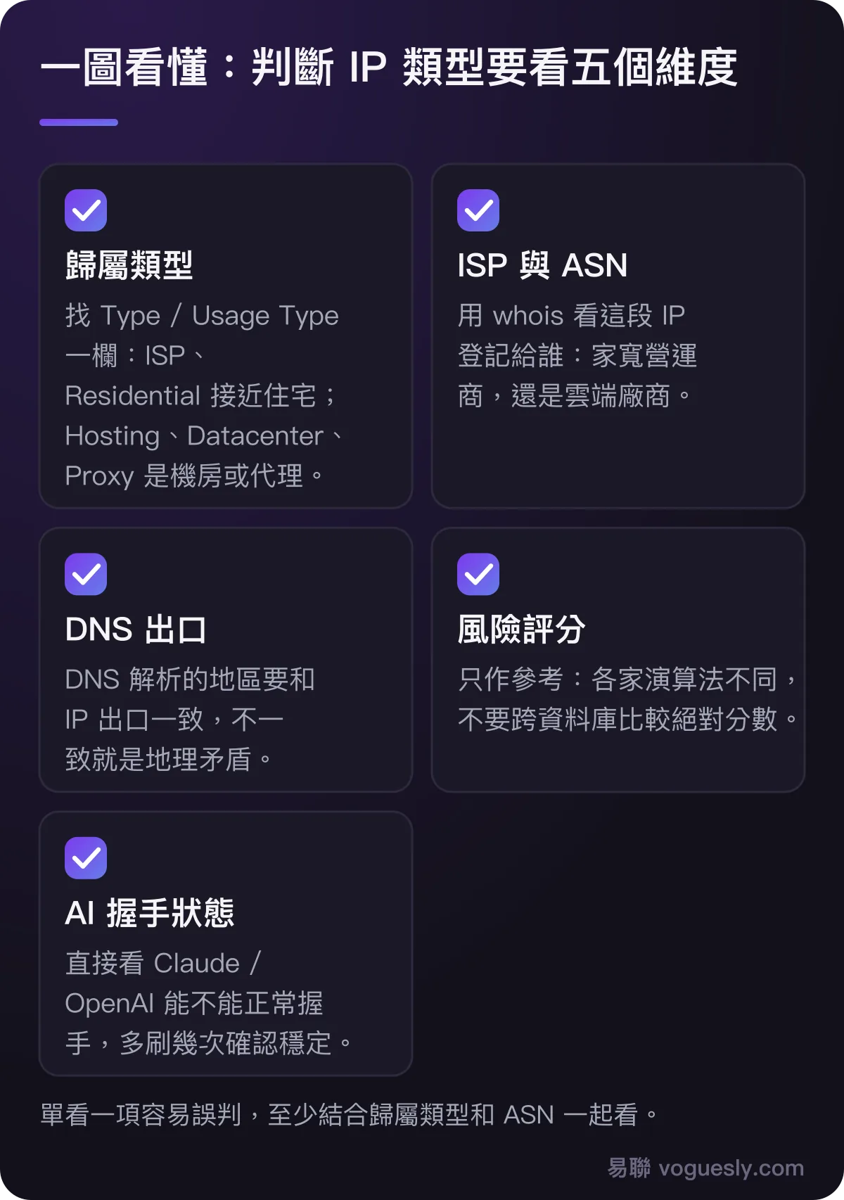 判斷 IP 類型的五個維度:歸屬類型、ISP 與 ASN、DNS 出口、風險評分、AI 握手狀態,各自怎麼看。