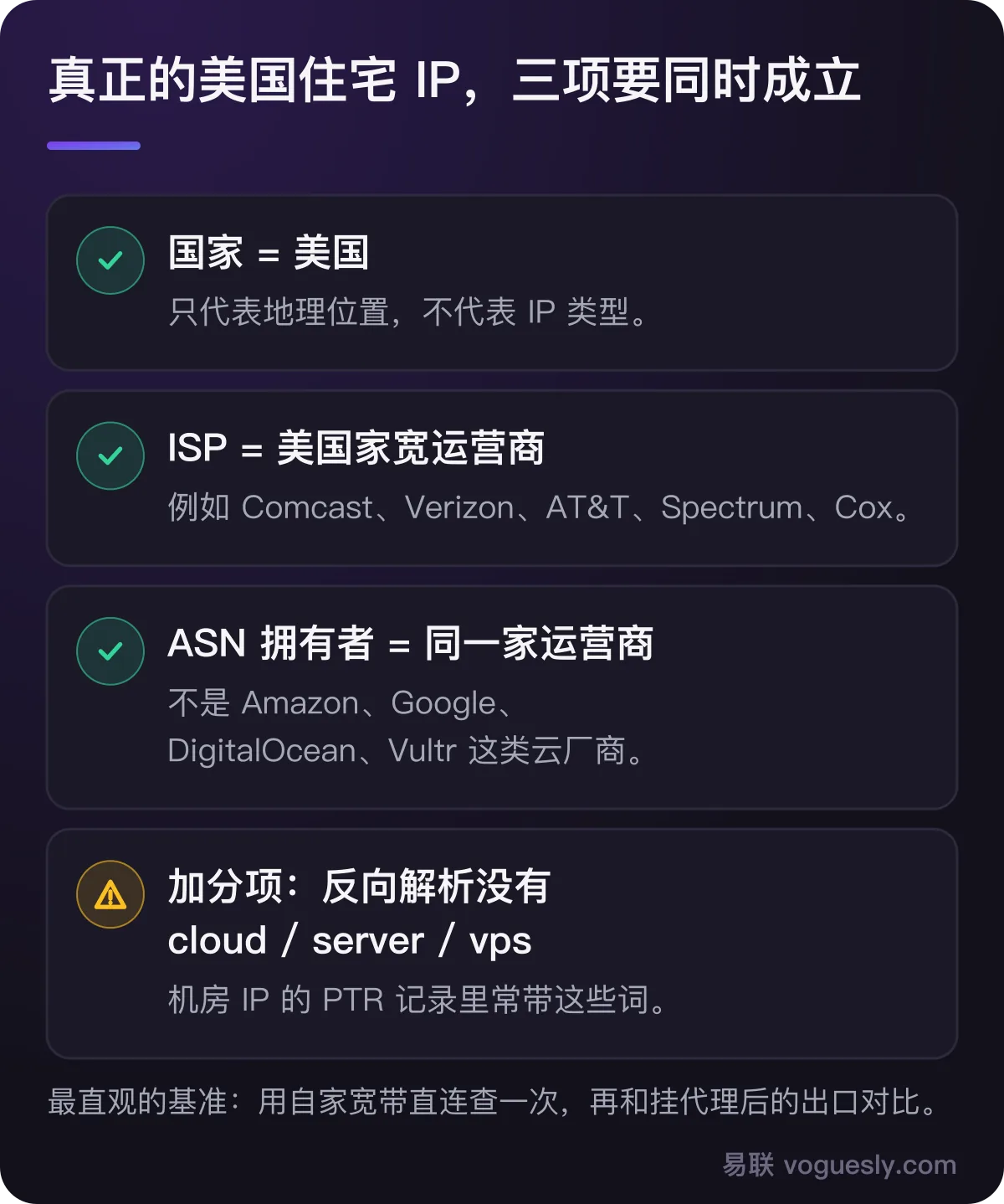 真正的美国住宅 IP 三项同时成立:国家是美国、ISP 是美国家宽运营商、ASN 拥有者是同一家运营商;反向解析没有 cloud 等字样是加分项。