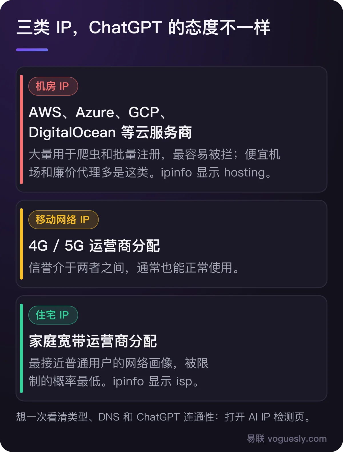三类 IP:机房 IP 最容易被拦,移动网络 IP 信誉居中,住宅 IP 最接近普通用户。