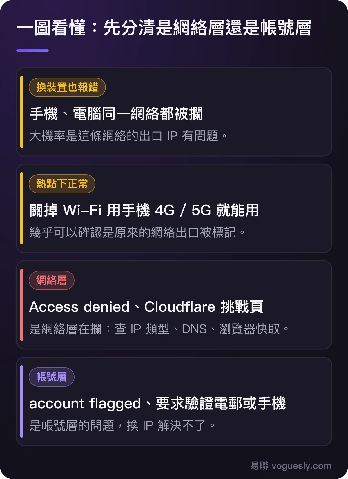 先分清網絡層還是帳號層:換裝置也報錯、熱點下正常說明是網絡出口問題;Access denied 是網絡層,account flagged 是帳號層。