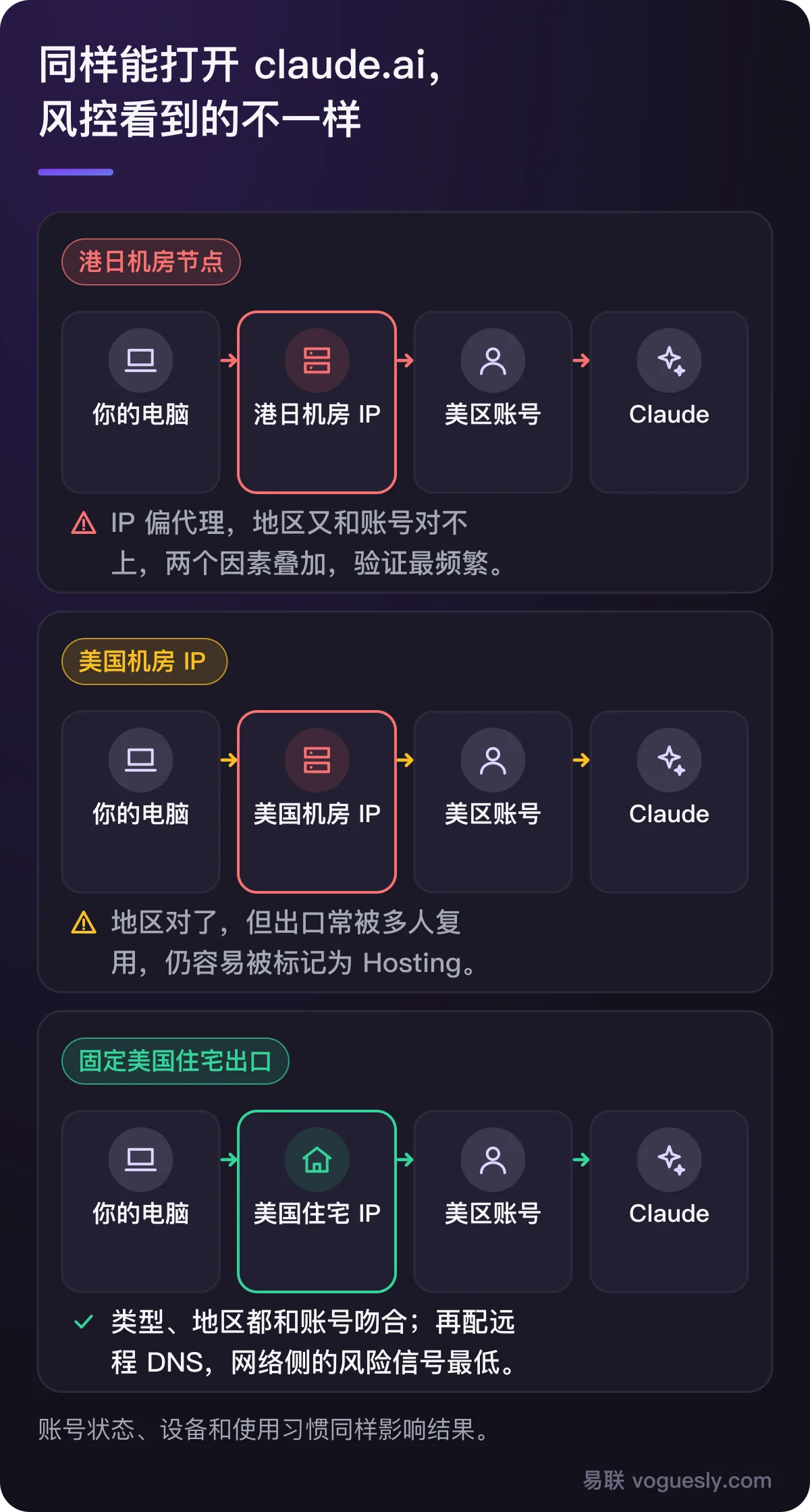港日机房节点、美国机房 IP、固定美国住宅出口三种情况下,Claude 风控看到的差异。
