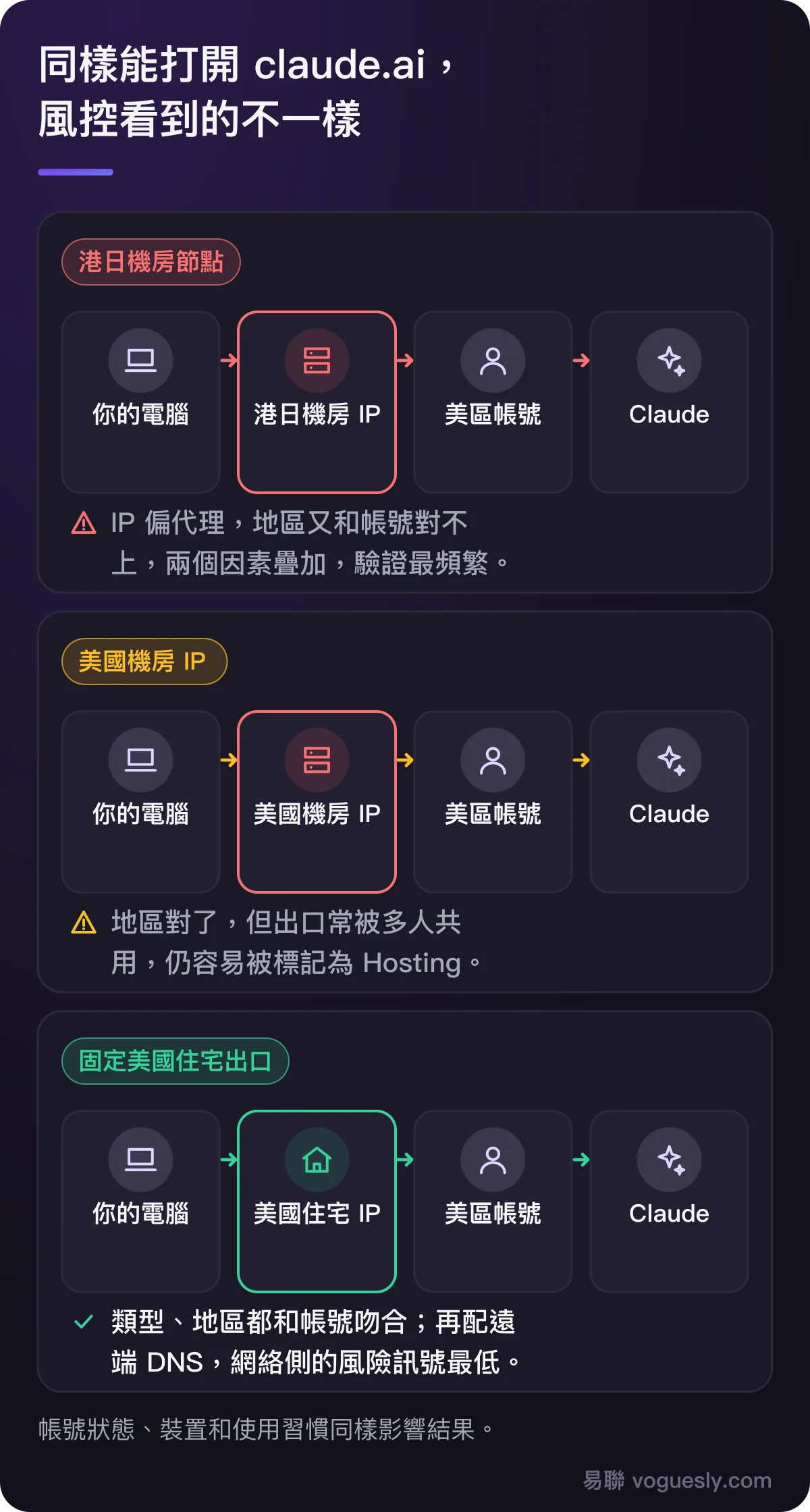 港日機房節點、美國機房 IP、固定美國住宅出口三種情況下,Claude 風控看到的差異。