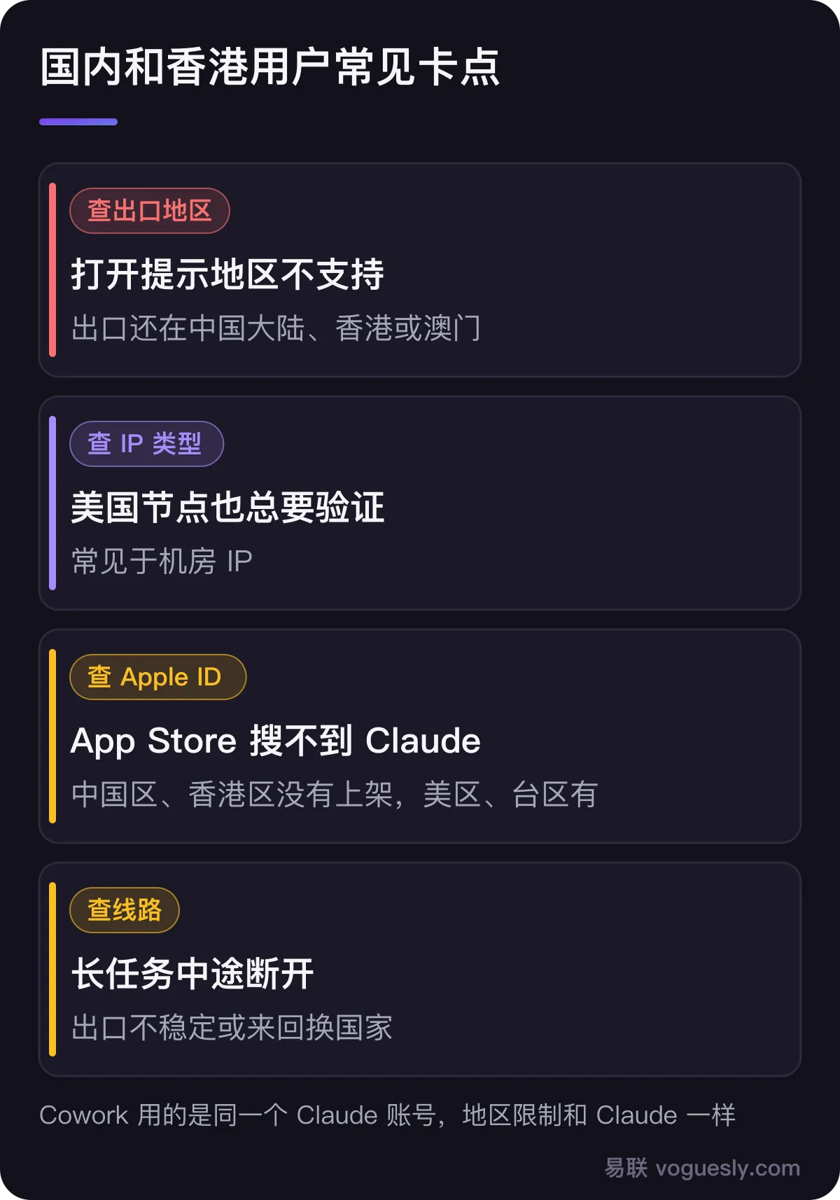 国内和香港用户的常见卡点:打开提示地区不支持,看出口地区;换美国节点还是频繁验证,看 IP 类型;中国区和香港区 App Store 搜不到 Claude,要用美区或台区等 Apple ID;长任务中途断开,看线路稳定性