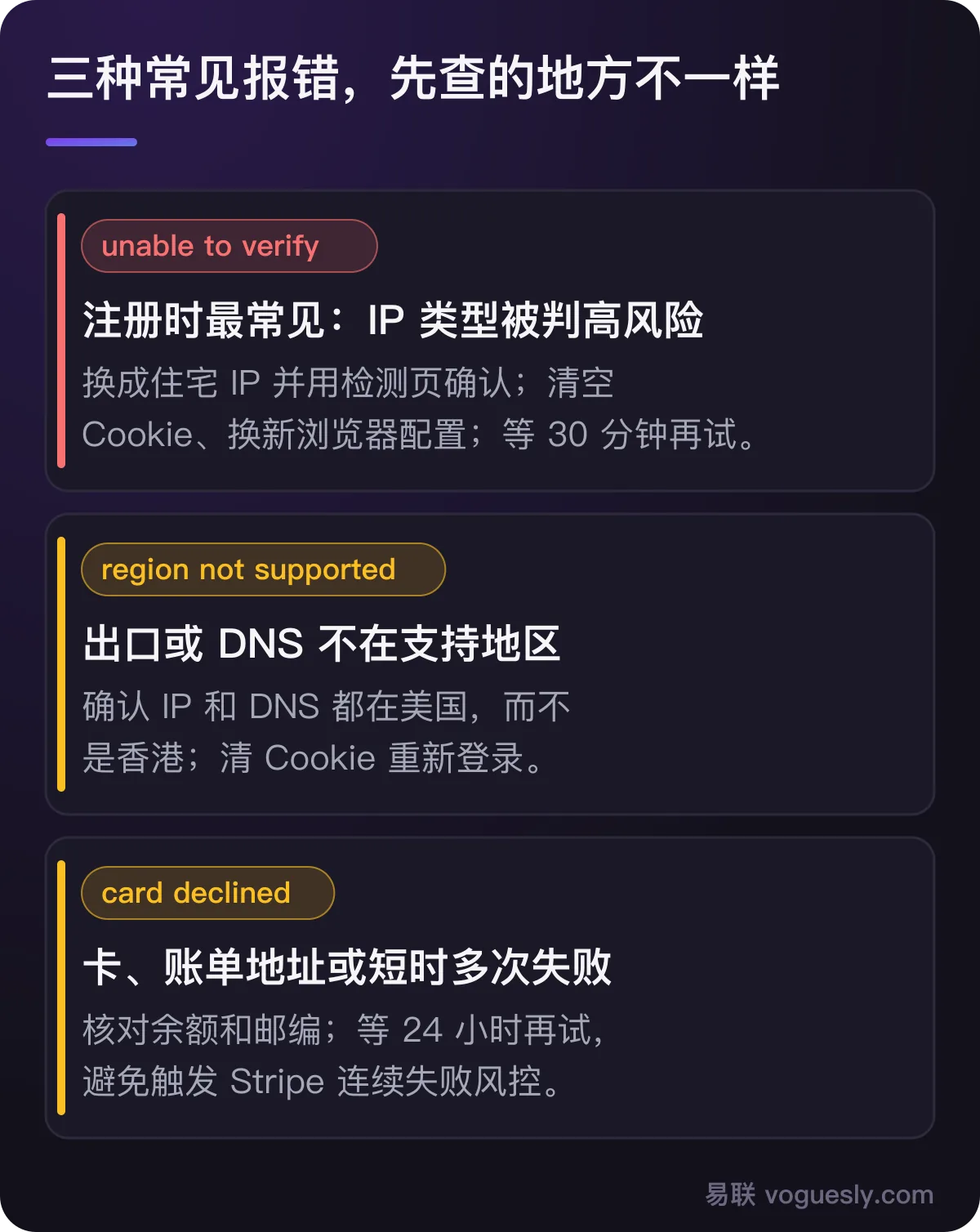 三种常见报错:unable to verify 先查 IP 类型,region not supported 先查出口和 DNS 地区,card declined 先查卡和账单地址。