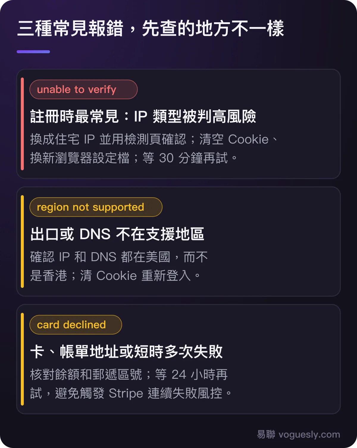 三種常見報錯:unable to verify 先查 IP 類型,region not supported 先查出口和 DNS 地區,card declined 先查卡和帳單地址。