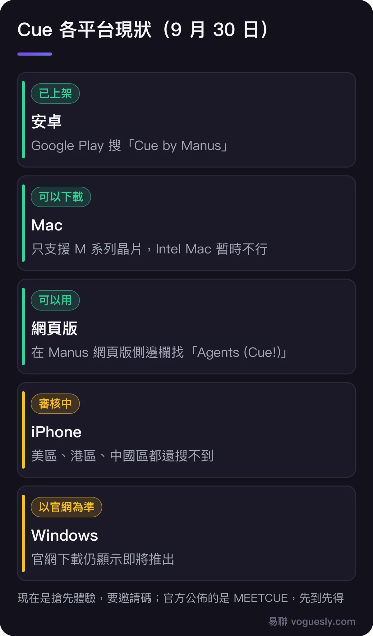 Cue 各平台現狀（9 月 30 日）：安卓已在 Google Play 上架，名稱是 Cue by Manus；Mac 可以下載，只支援 M 系列晶片；網頁版可以用；iPhone 版還在審核，各地區都還搜不到；Windows 官網仍顯示即將推出