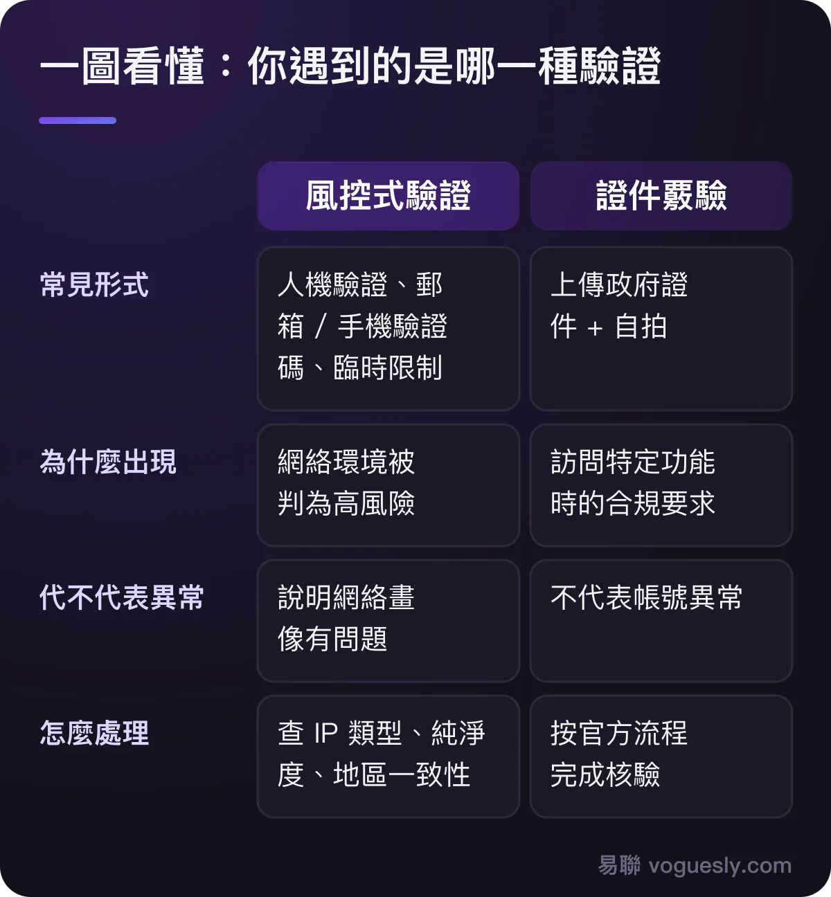 風控式驗證和證件覈驗對比:常見形式、出現原因、是否代表異常、處理方式。